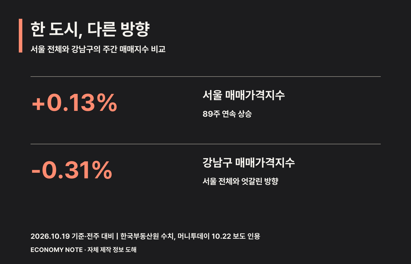 서울 매매가격지수는 전주 대비 0.13% 상승하고 강남구는 0.31% 하락했음을 대비한 타이포그래픽 인포그래픽.