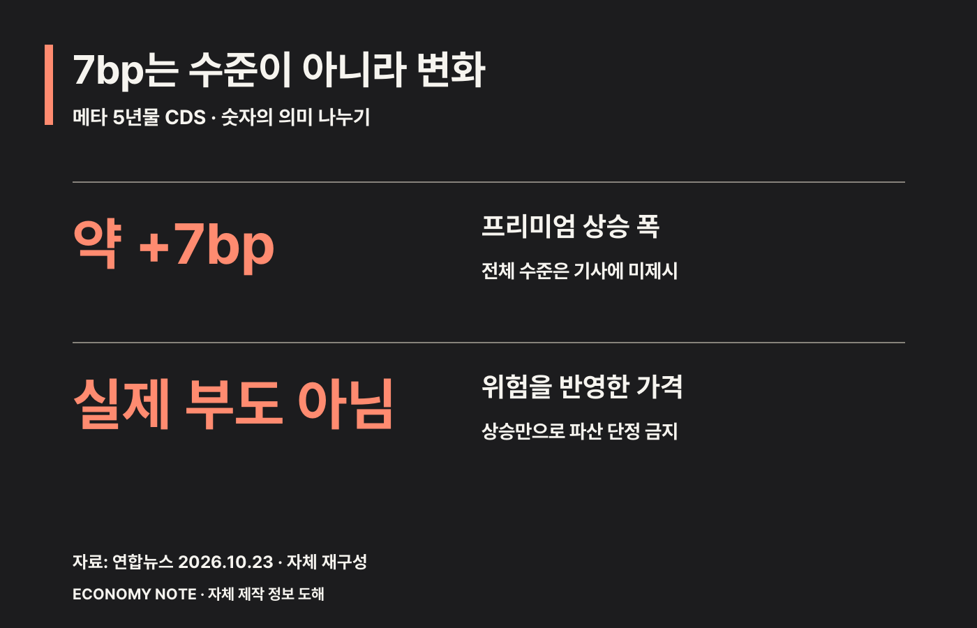 메타 5년물 CDS의 약 7bp는 상승 폭이며 실제 부도 발생을 뜻하지 않는다는 두 항목의 타이포그래픽 도해