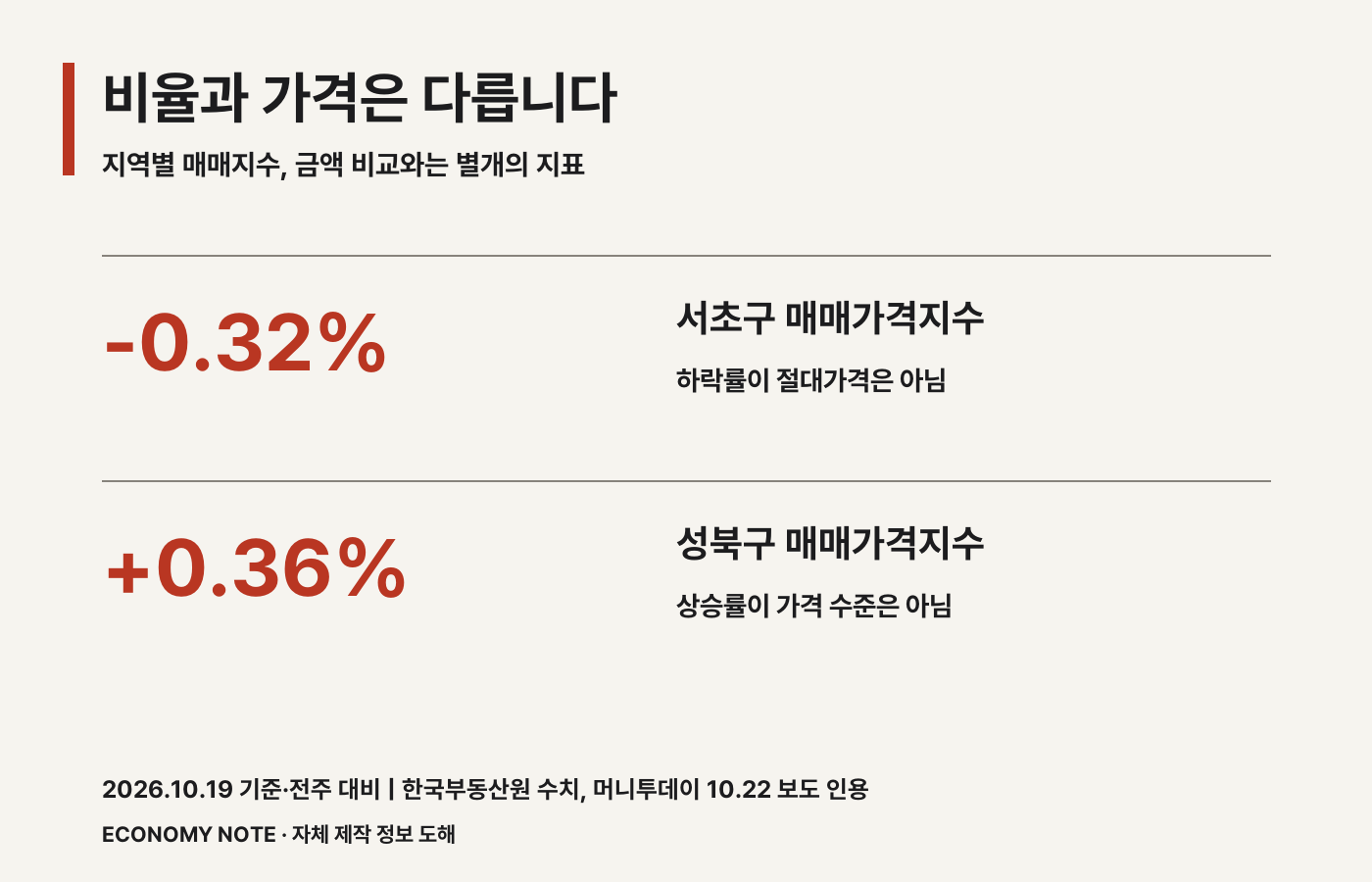 서초구 매매가격지수 전주 대비 0.32% 하락과 성북구 0.36% 상승을 보여주며 비율과 절대가격을 구분하는 인포그래픽.