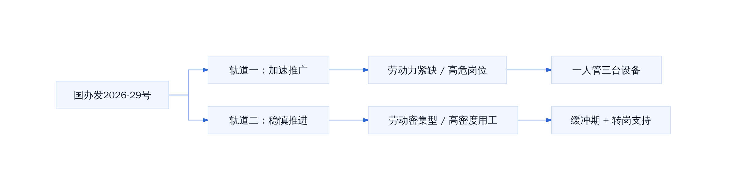 双轨产业分层逻辑