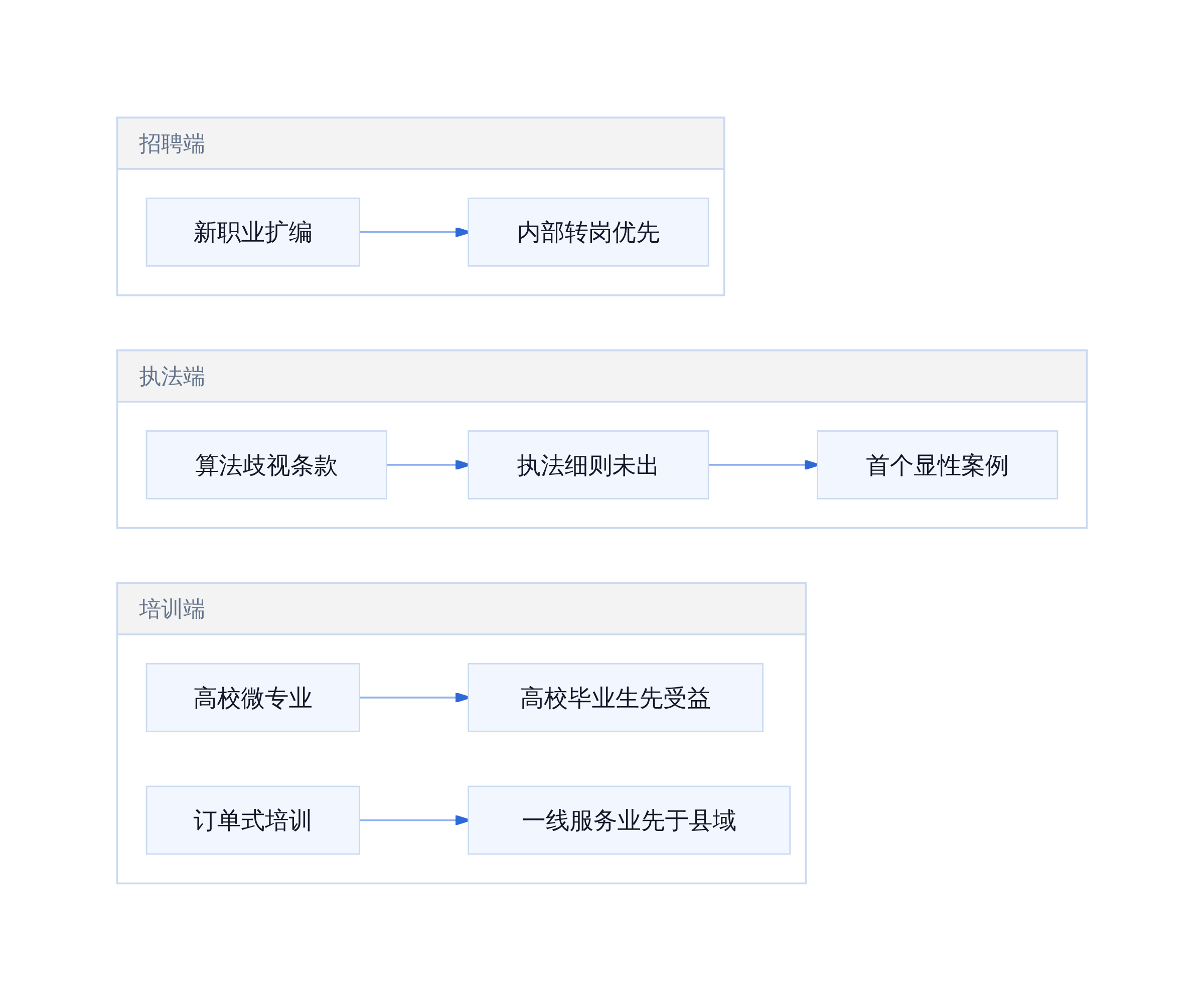 三张账单的到账时间线