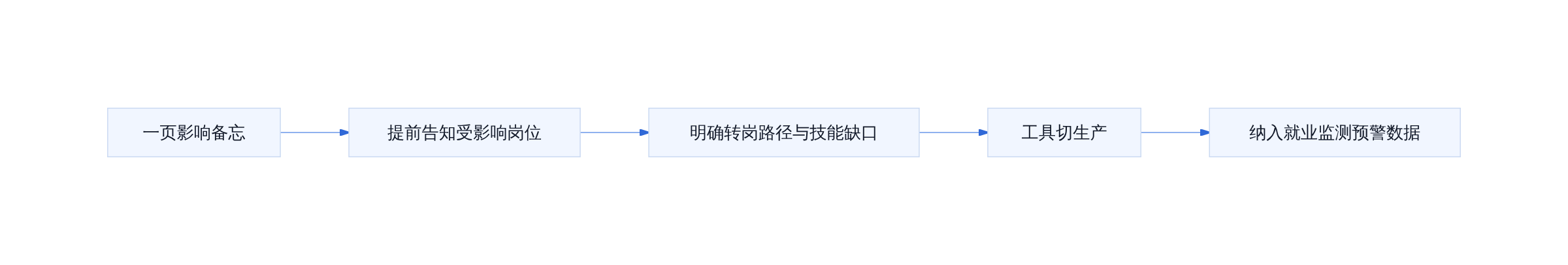 AI规模化部署前的三步门禁