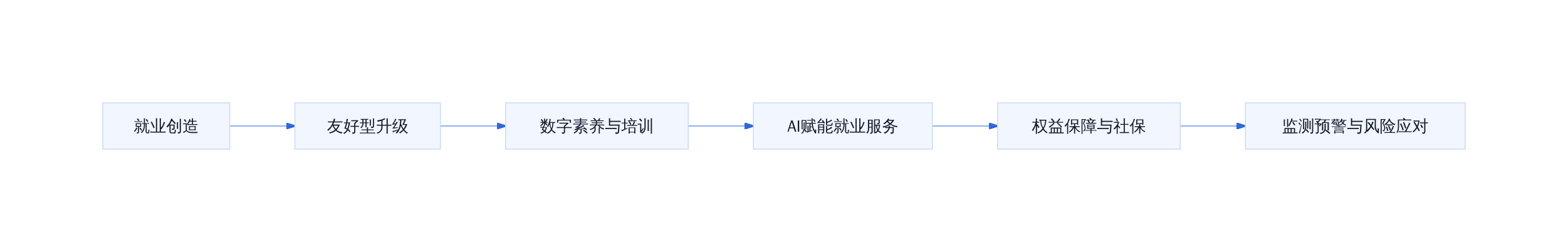 国办发〔2026〕29号 六大方向传导链