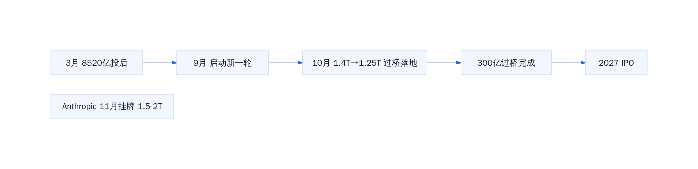 OpenAI 融资到IPO时间线