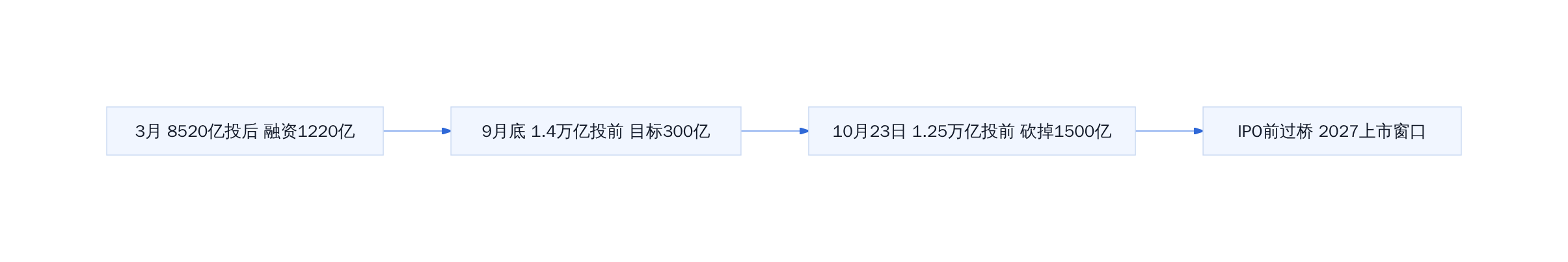 OpenAI 2026年三轮估值锚点