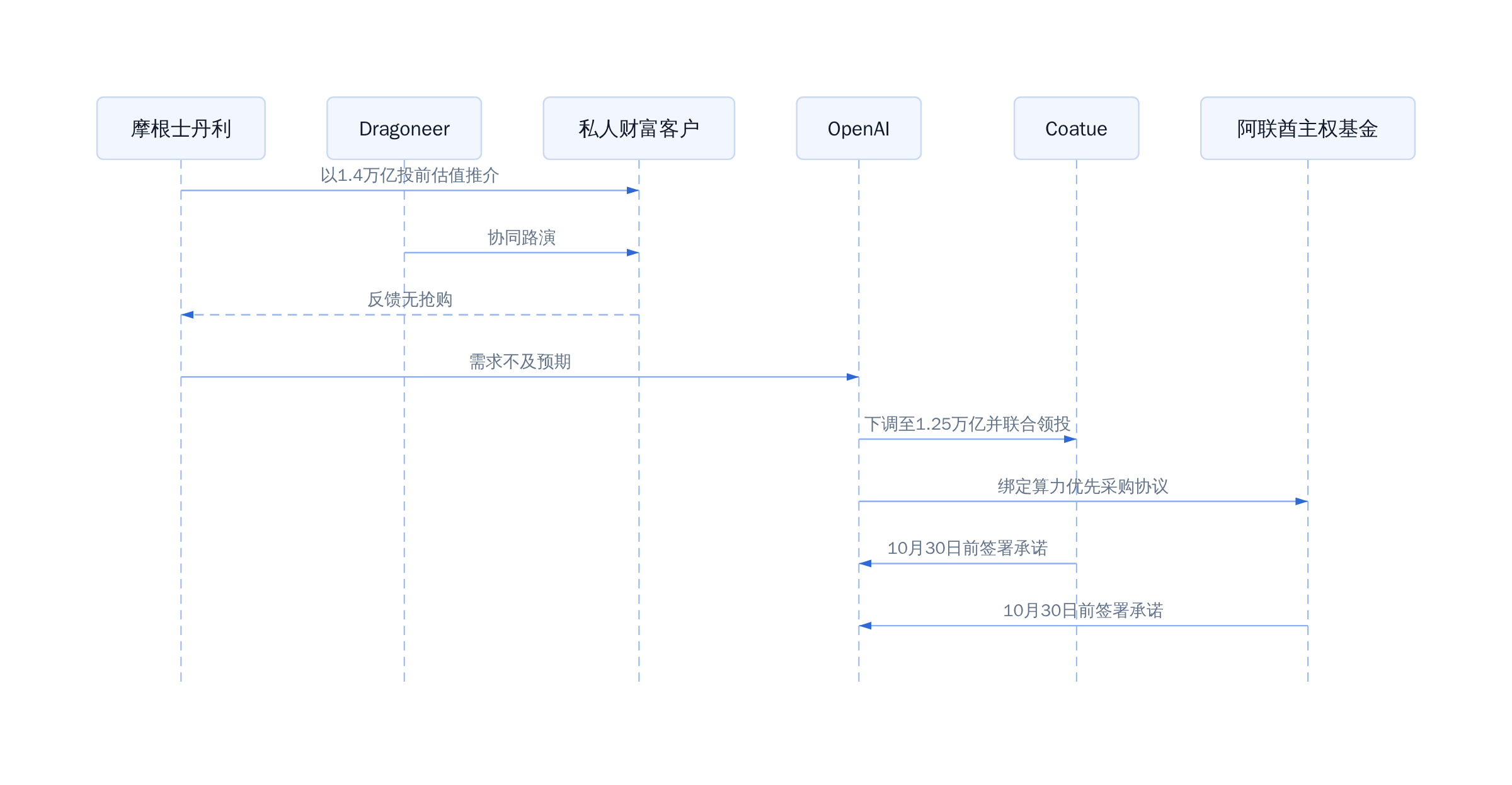 OpenAI 本轮融资推介与认购流程