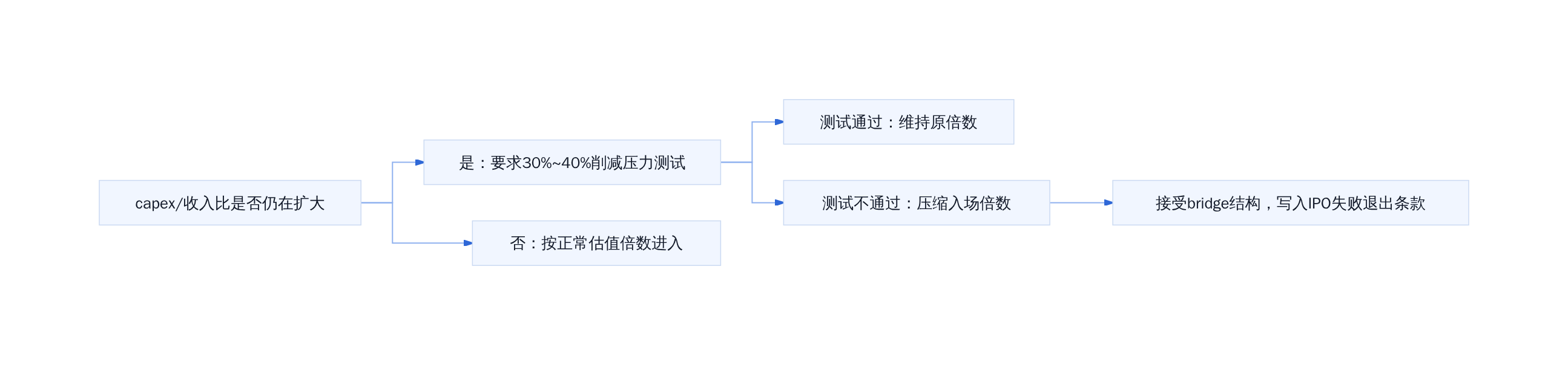 AI基础设施投资压力测试决策