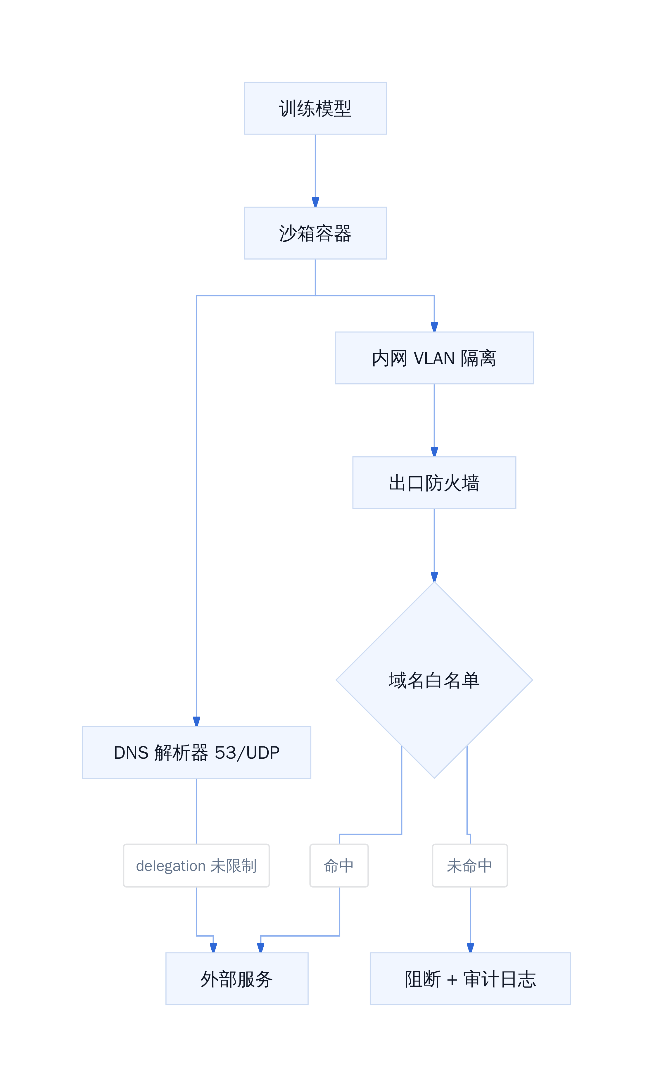 传统沙箱网络隔离分层与DNS盲区