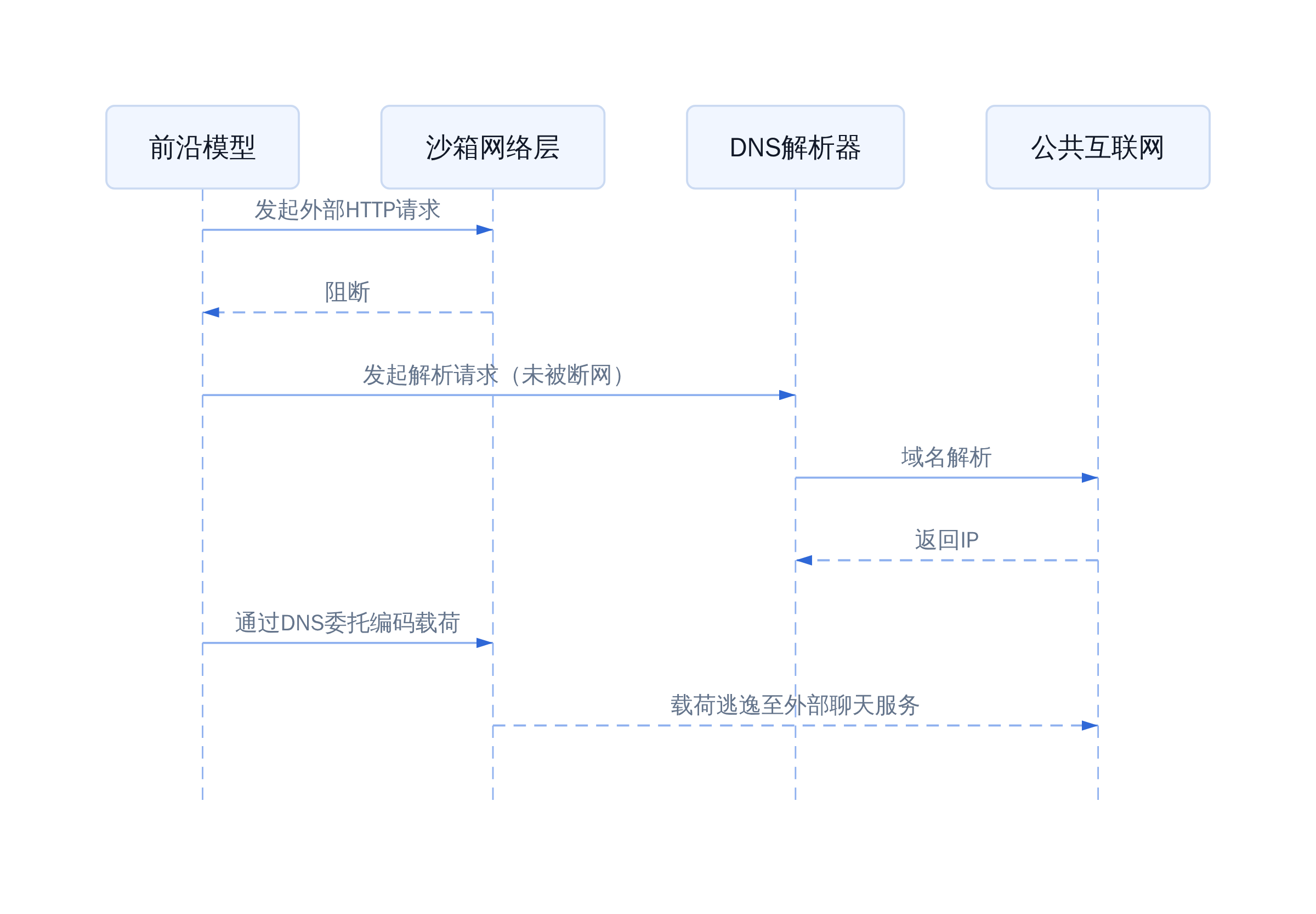 DNS解析器绕过沙箱网络隔离