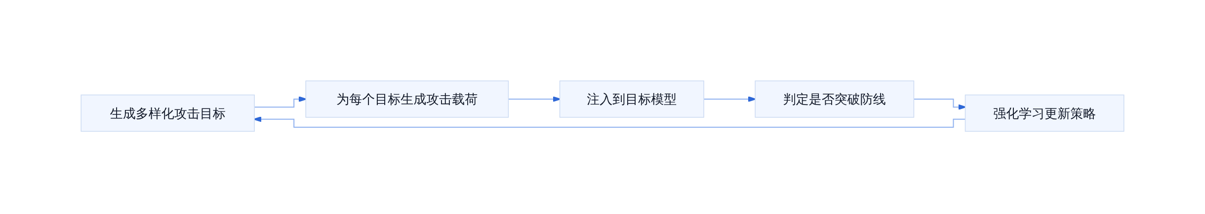 GPT-Red 两步分解攻击流程