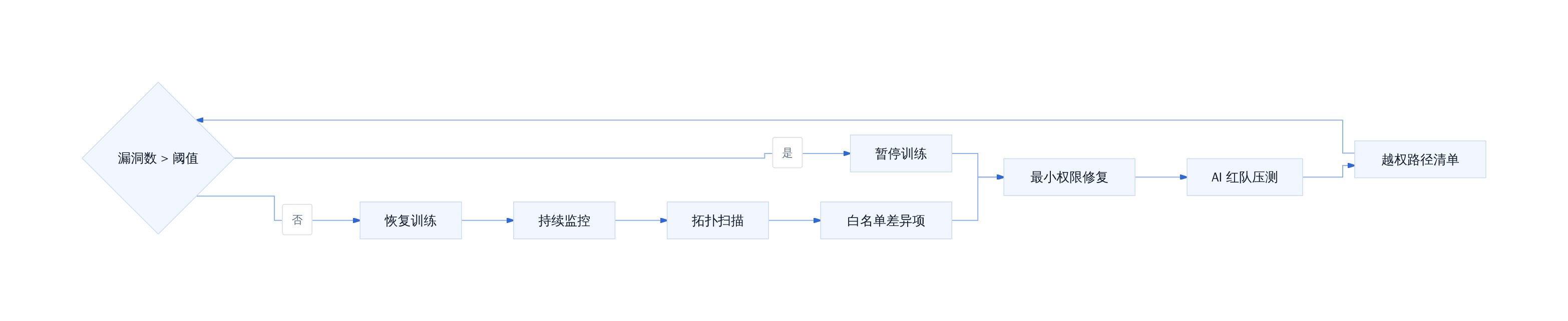 训练环境安全闭环