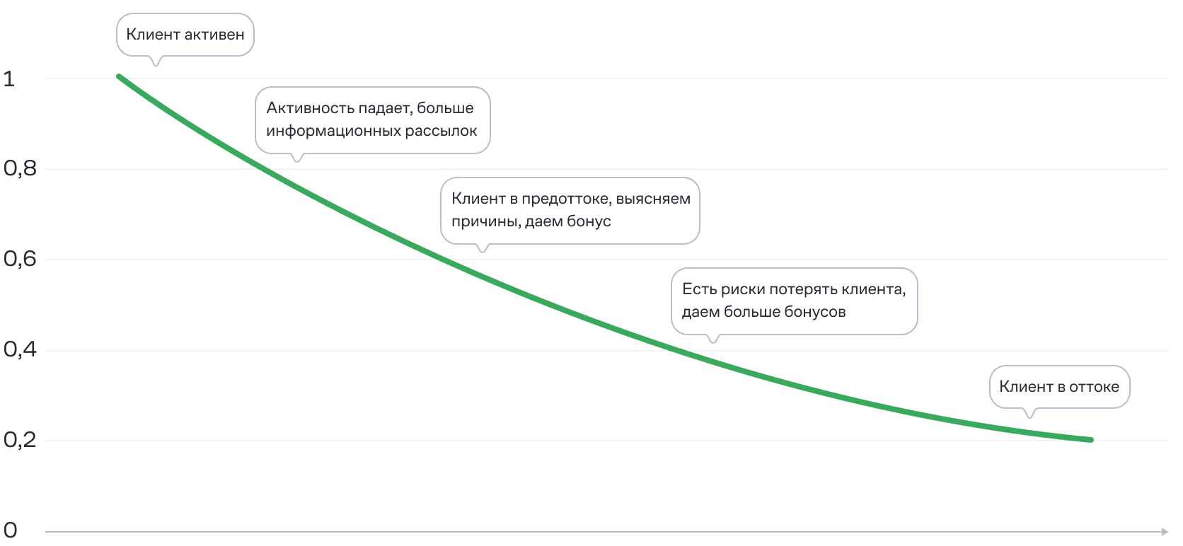 Реактивационное сообщение зависит от того, насколько давно клиент был активен - а не уходит всем по одному расписанию