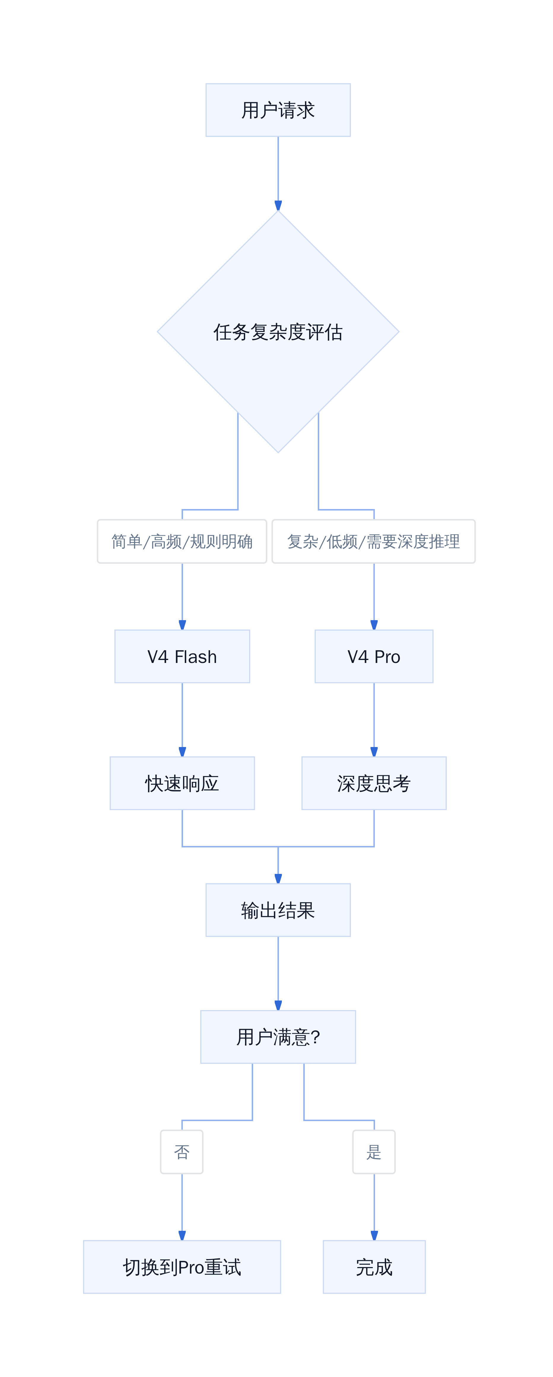 项目内的模型分层策略