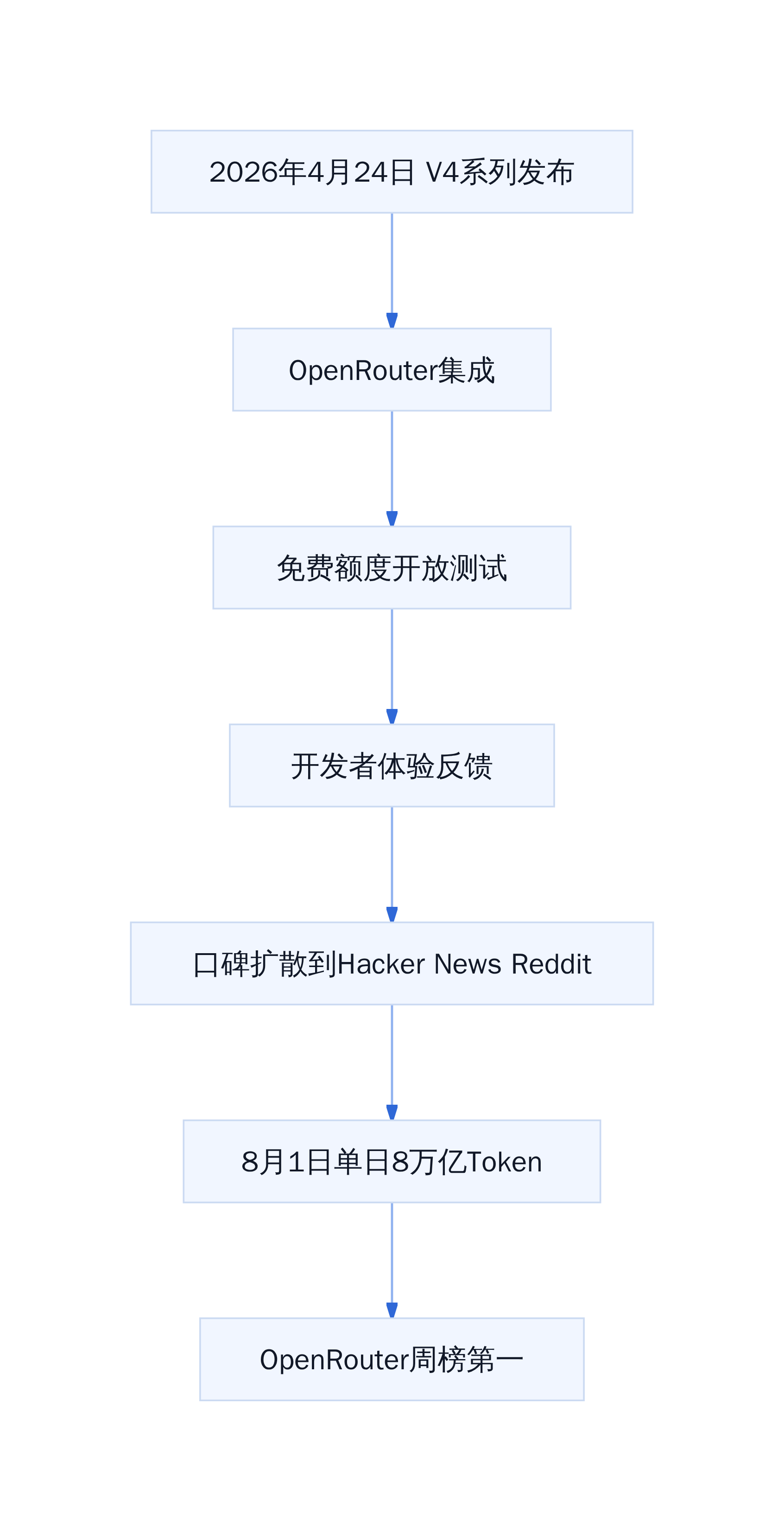 DeepSeek V4 Flash 登顶路径