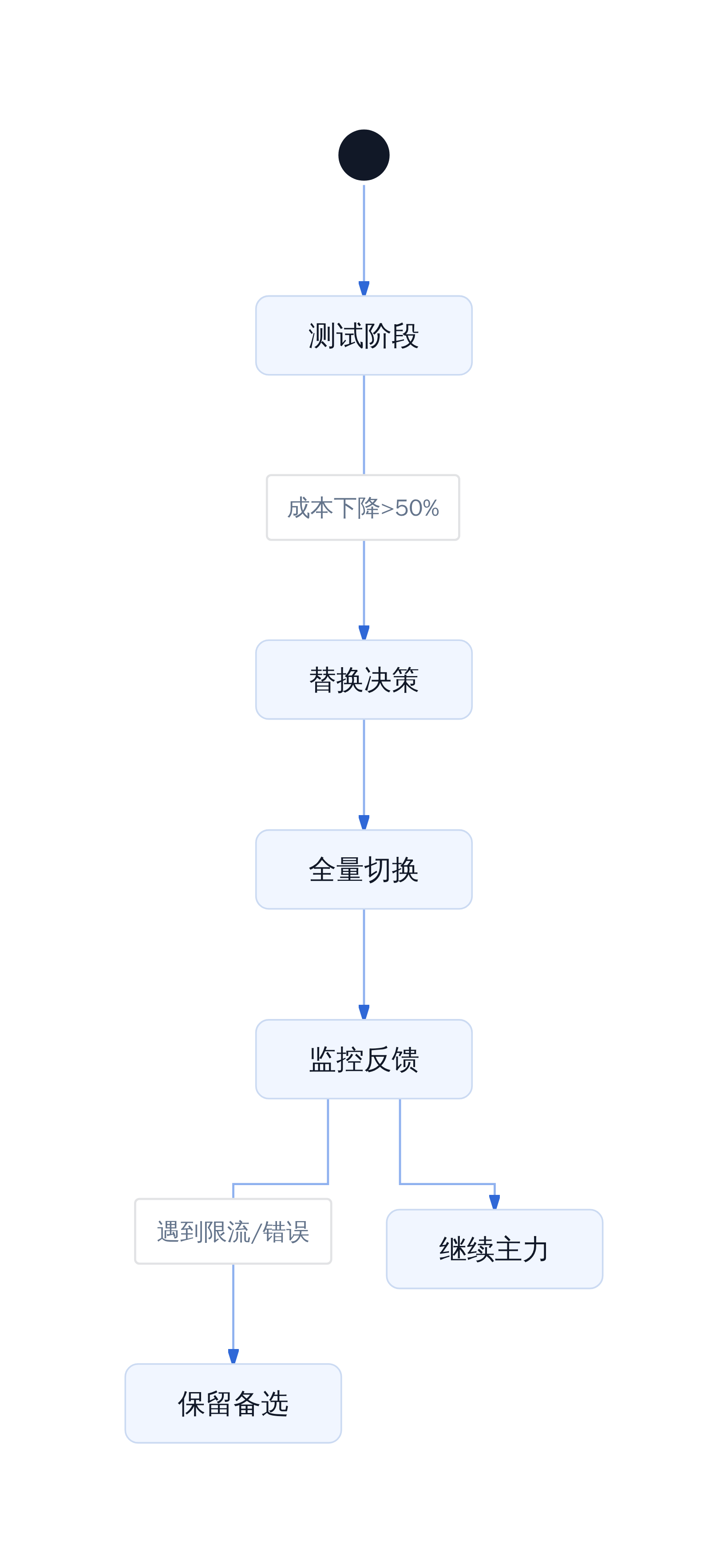 开发者模型切换决策链