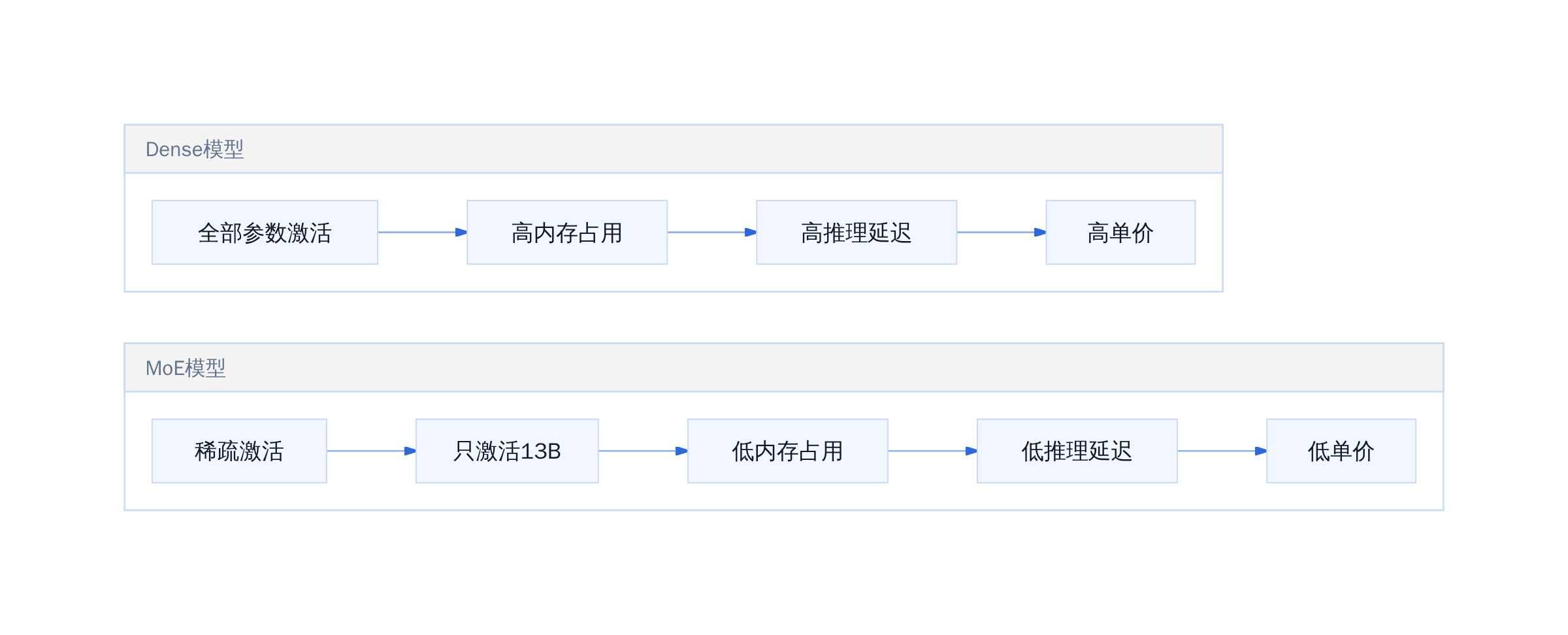 Dense vs MoE 推理成本对比