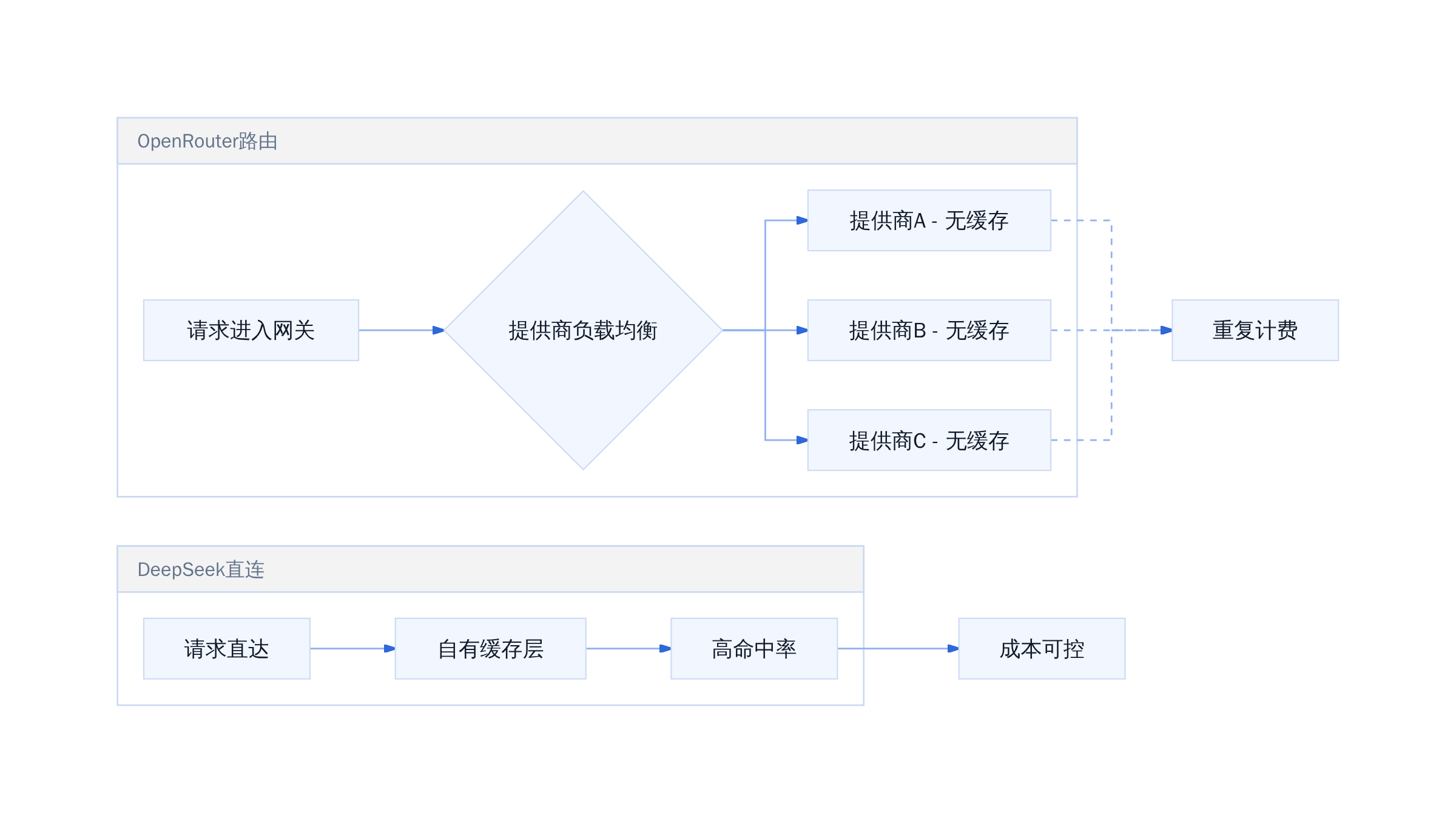 OpenRouter vs DeepSeek直连的缓存差异
