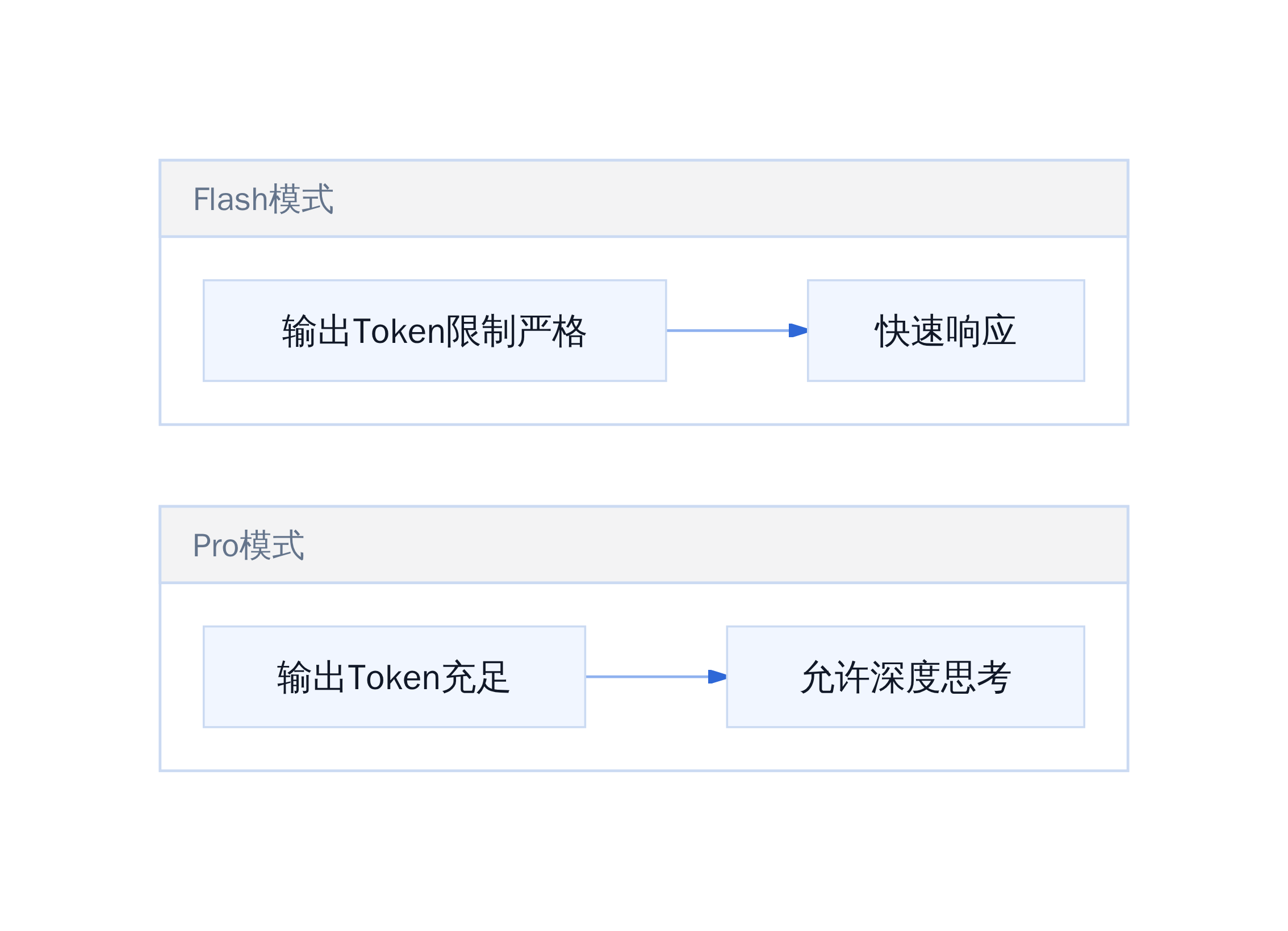 Flash vs Pro 推理行为对比