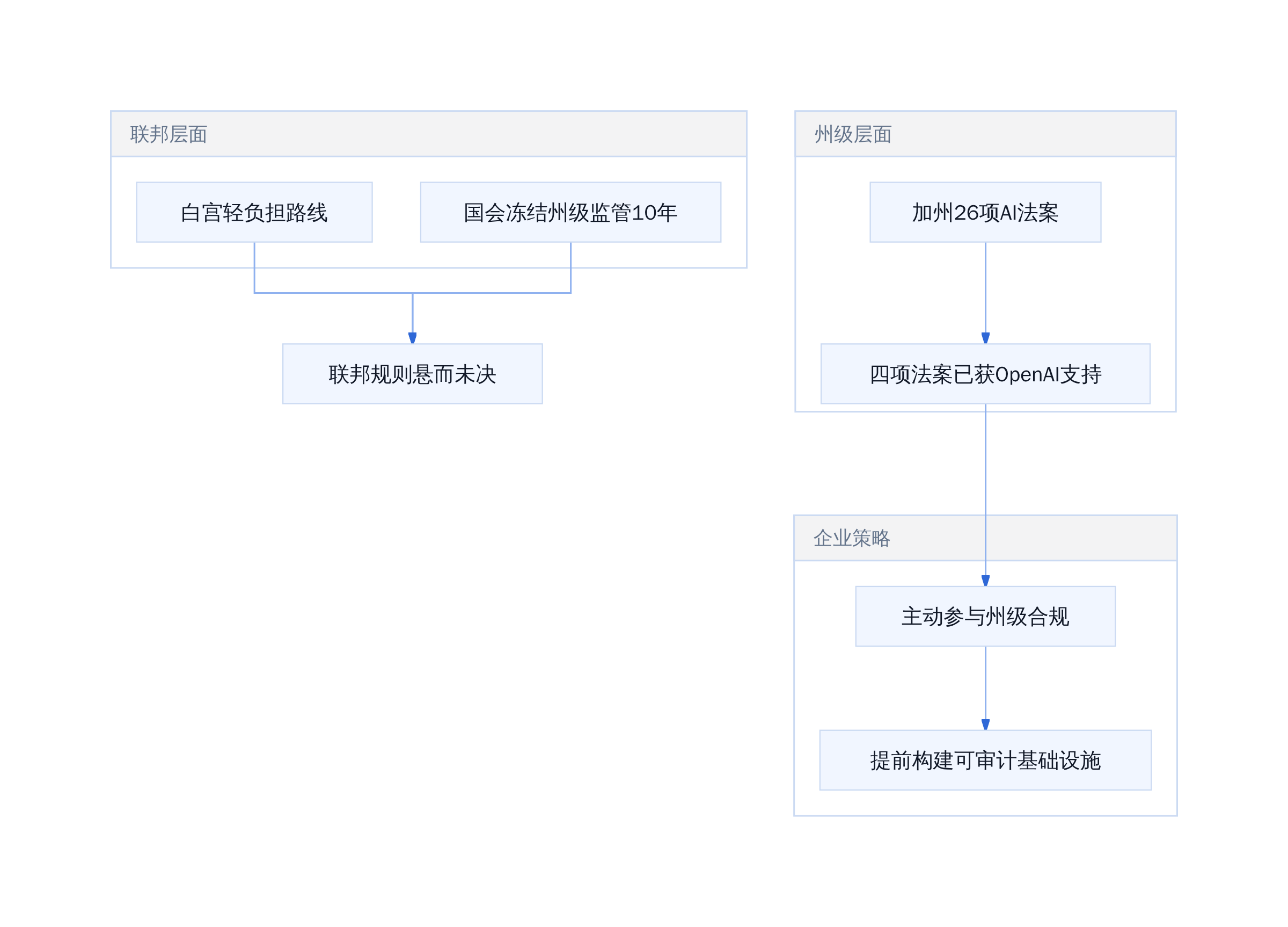 混合监管架构下的合规路径选择
