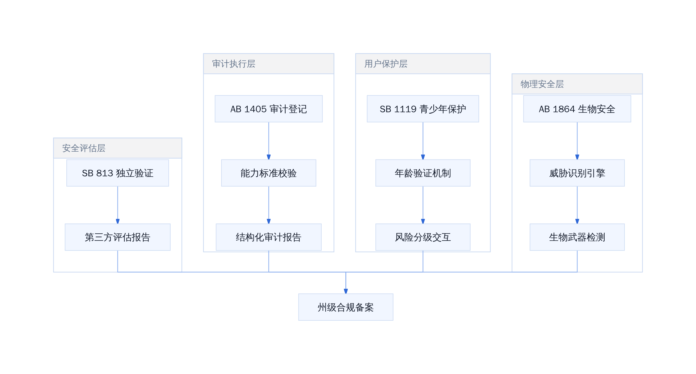 加州四法案合规栈架构