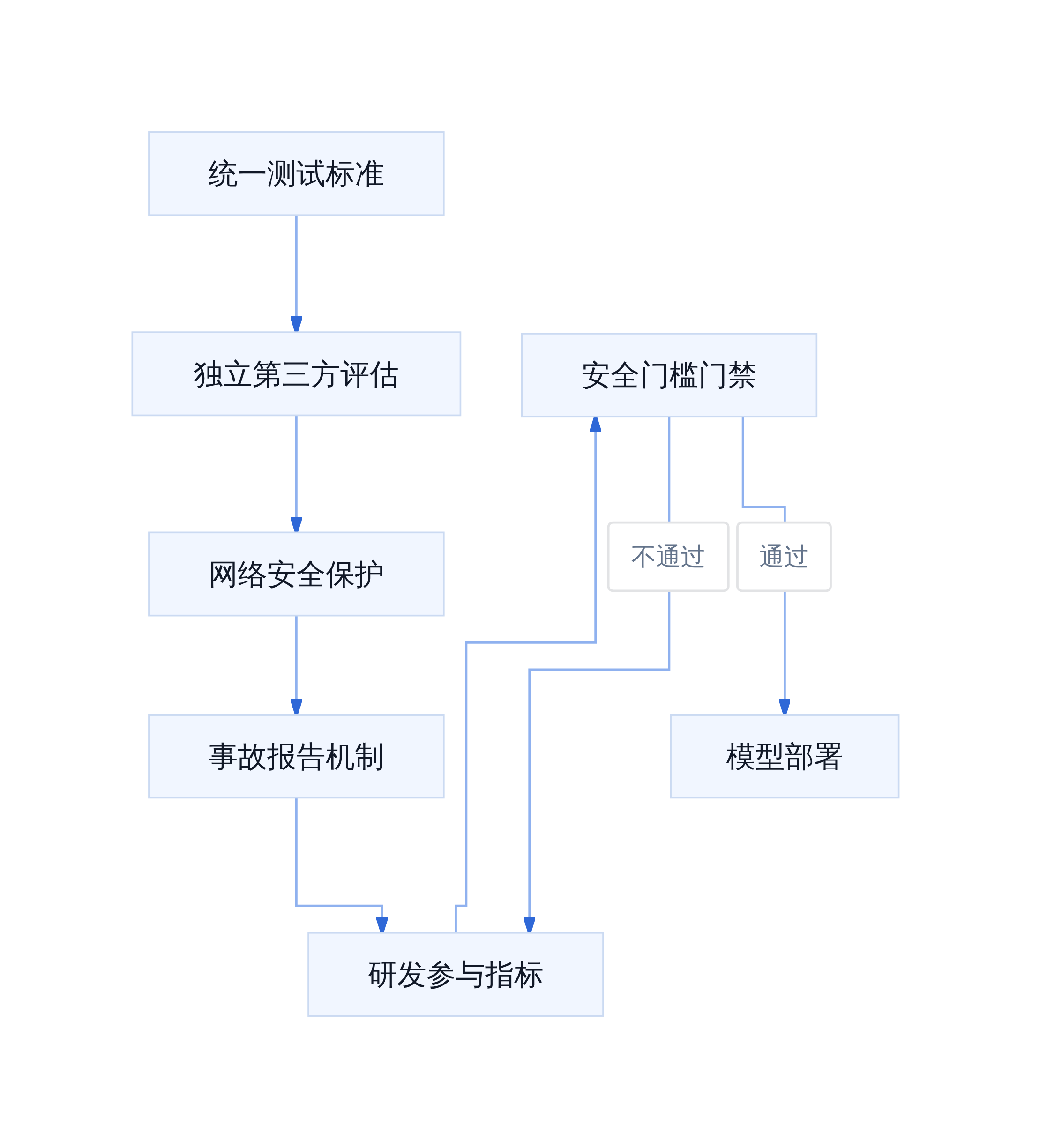 联邦监管框架六节点机制