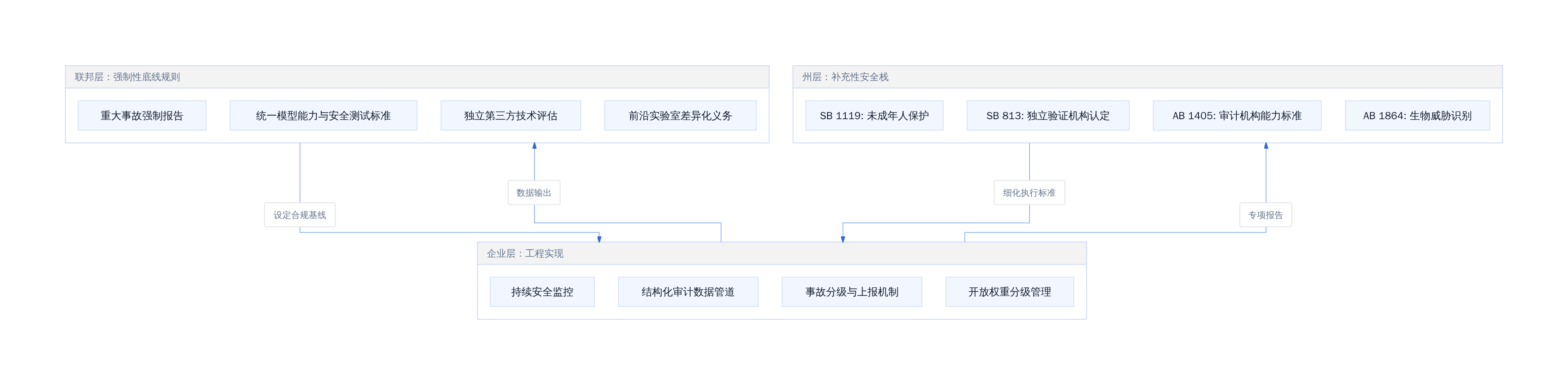 三层监管架构设计