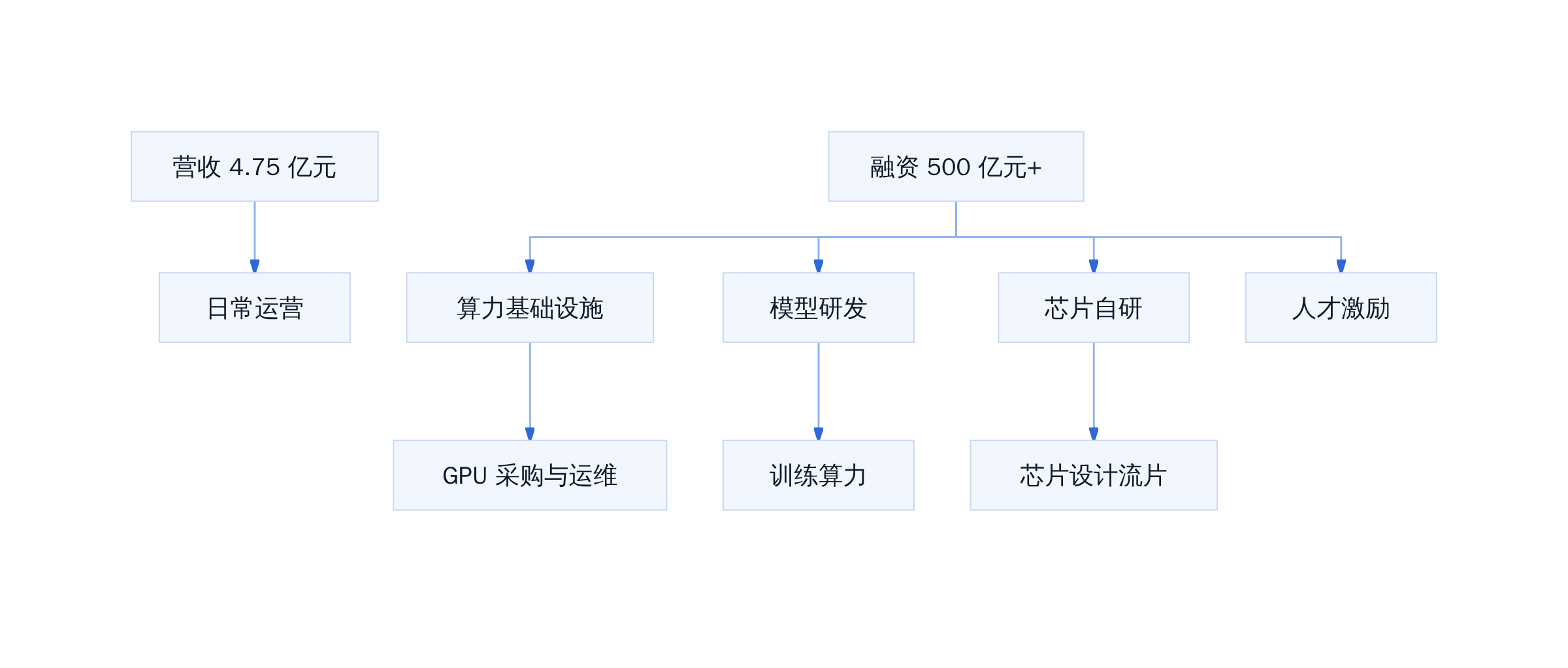 营收 4.75 亿元