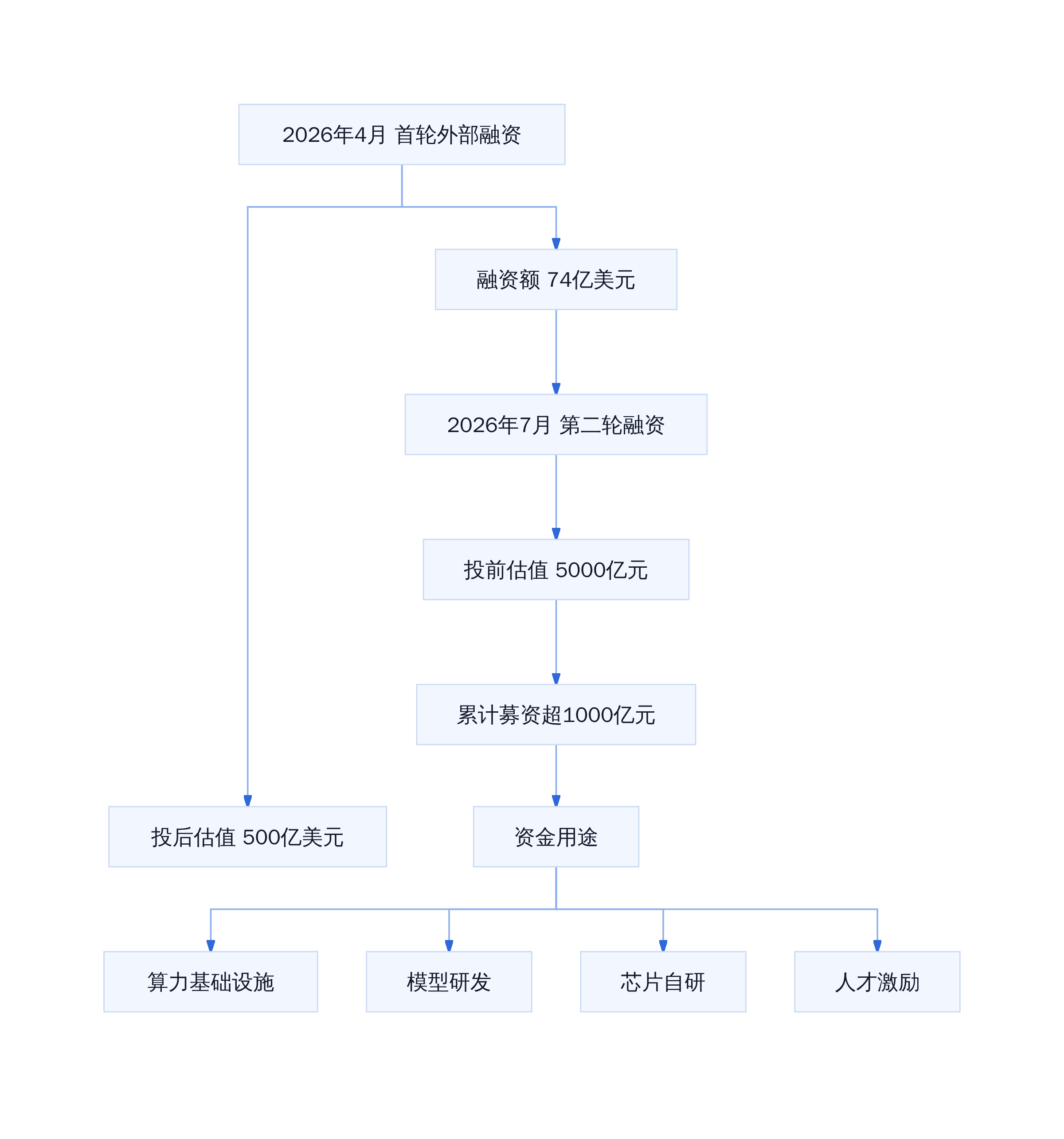 2026年4月 首轮外部融资