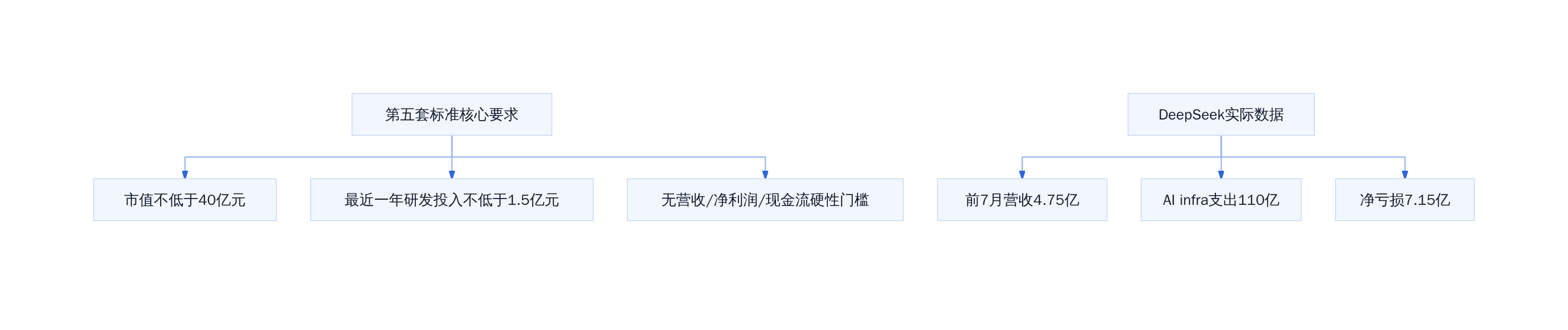 第五套标准核心要求
