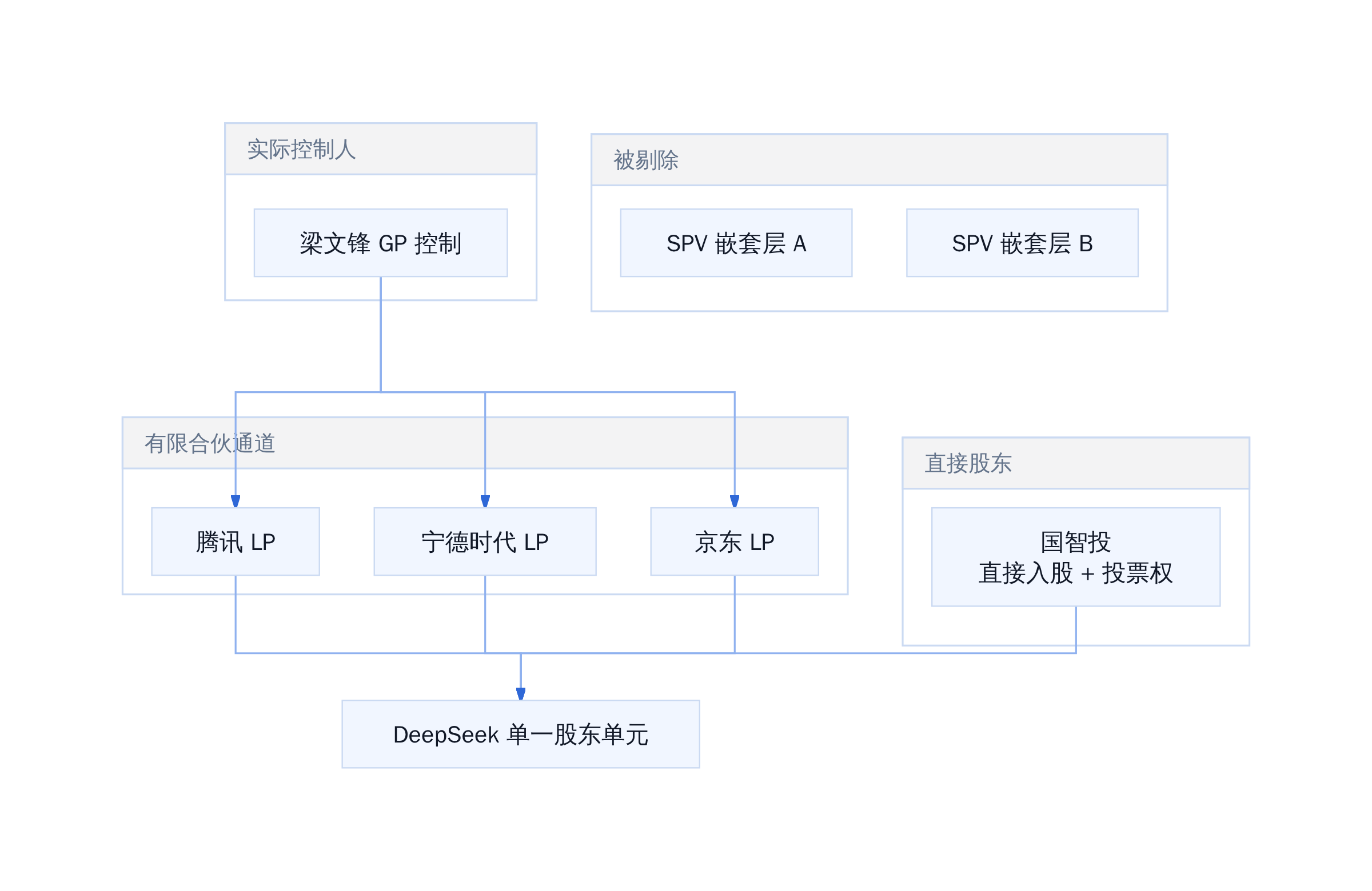 梁文锋 GP 控制