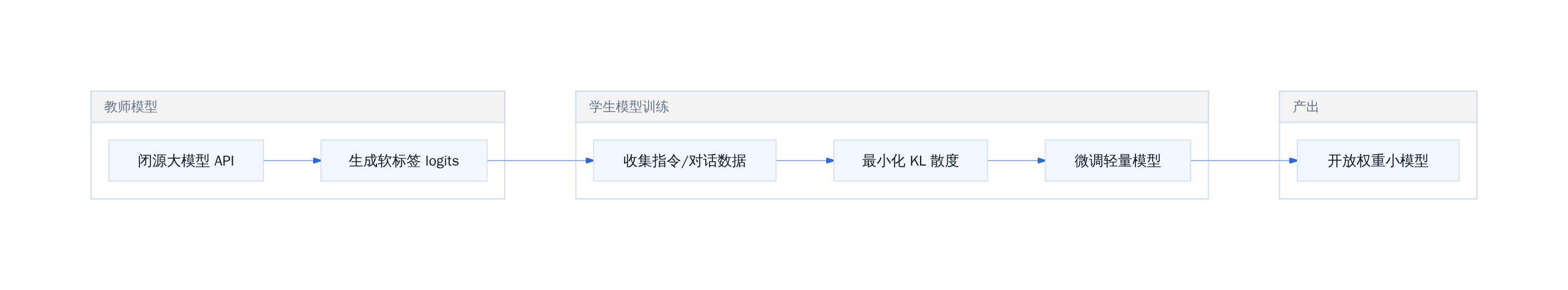 模型蒸馏技术流程