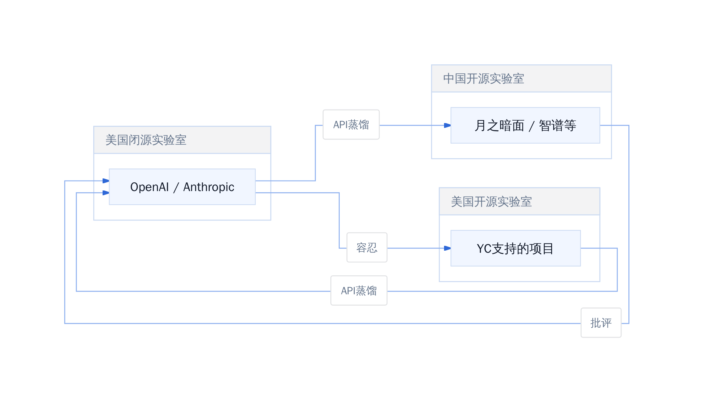 蒸馏争议的权力结构图