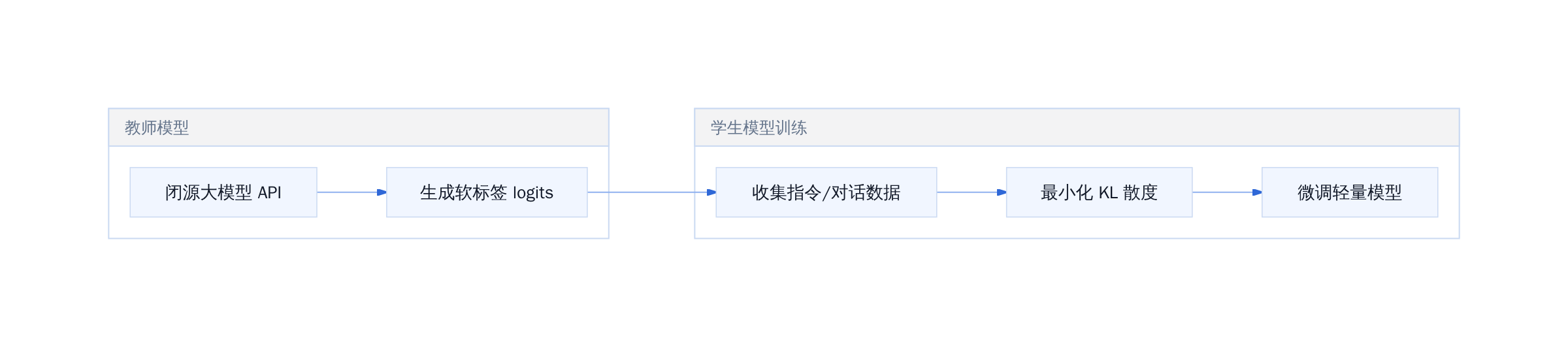模型蒸馏技术流程