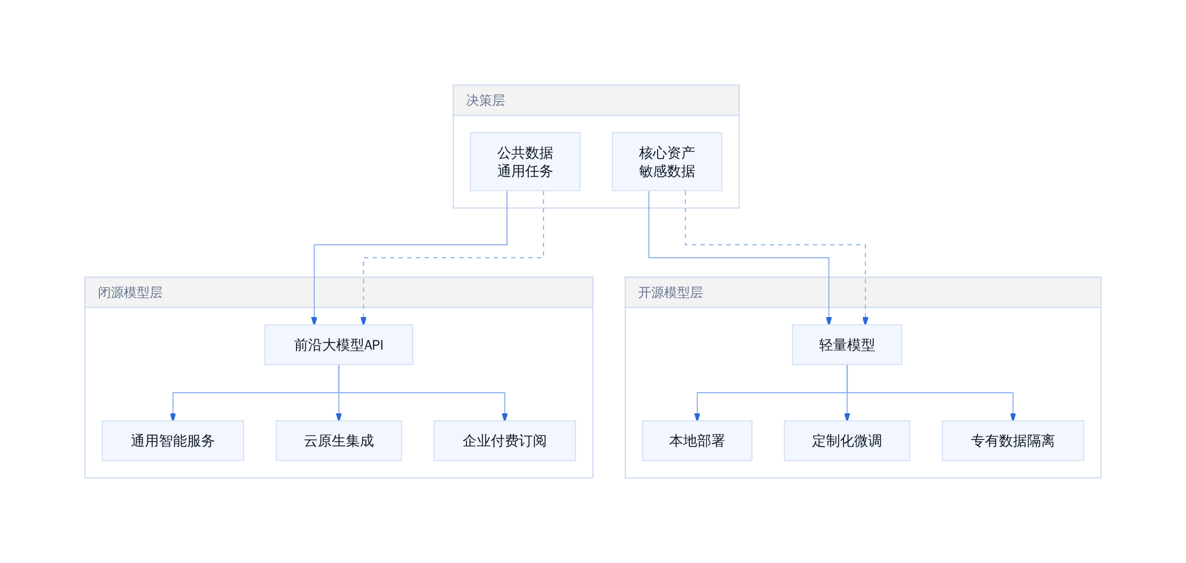 开源与闭源分工共生架构