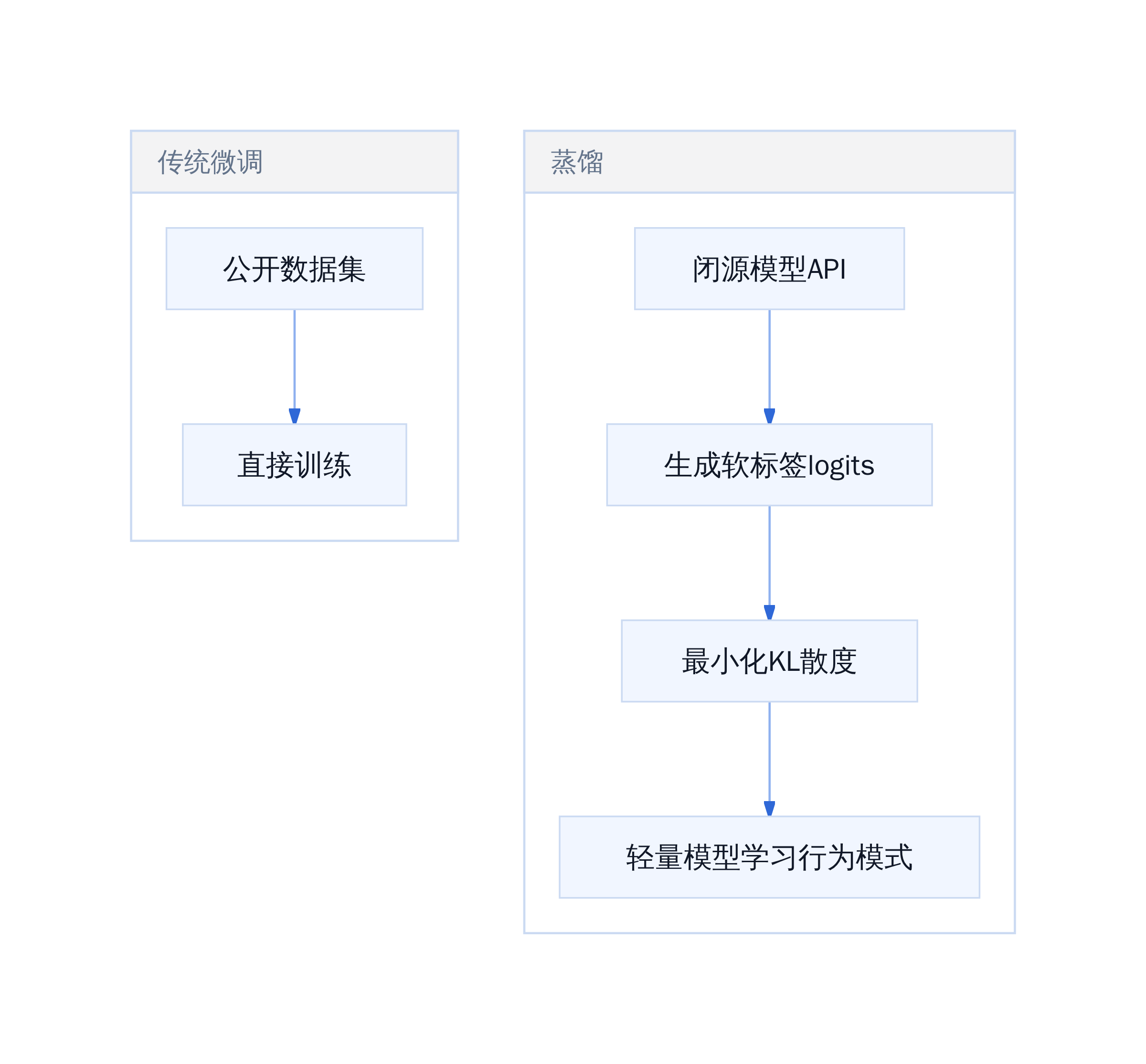 蒸馏 vs 传统微调的本质差异