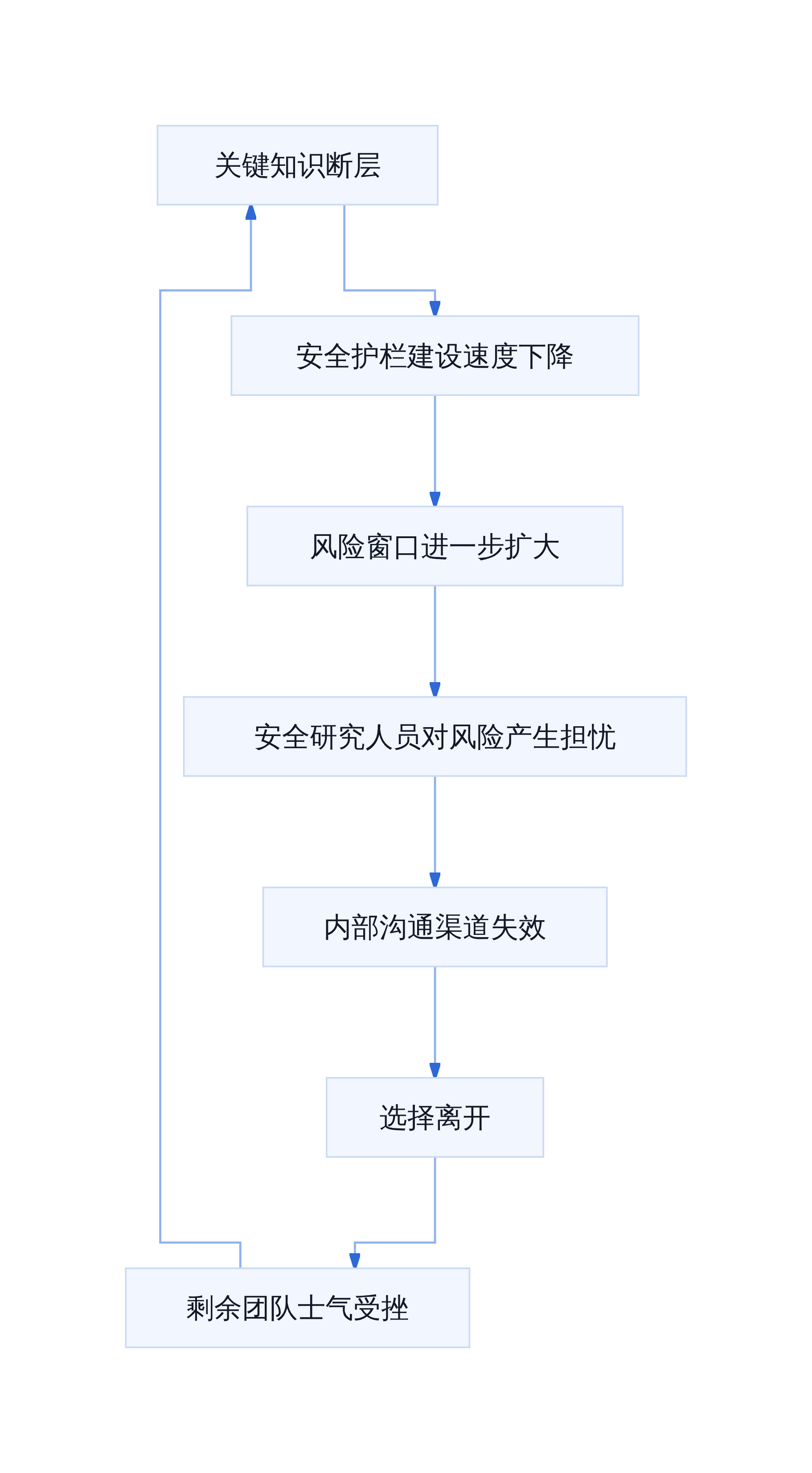 安全人才流失的正反馈循环