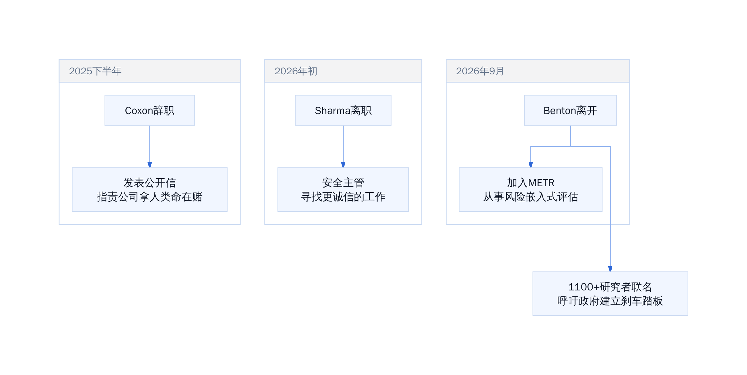 Anthropic安全团队离职时间线