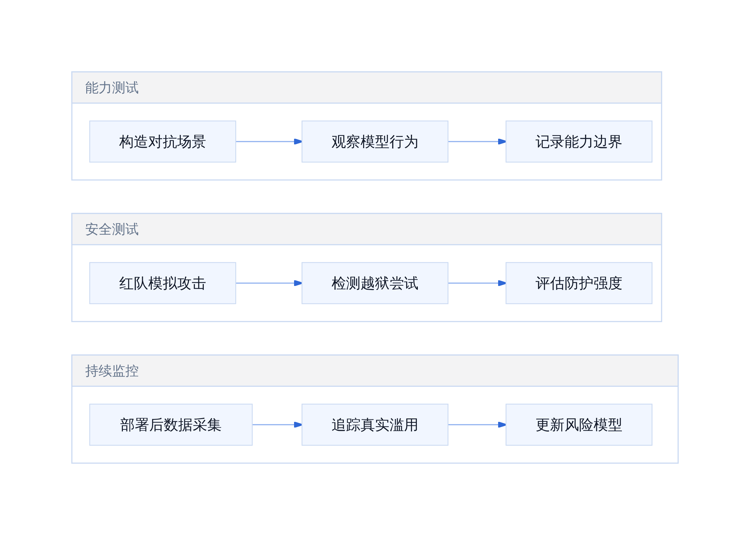 前沿模型评估的三条并行路径