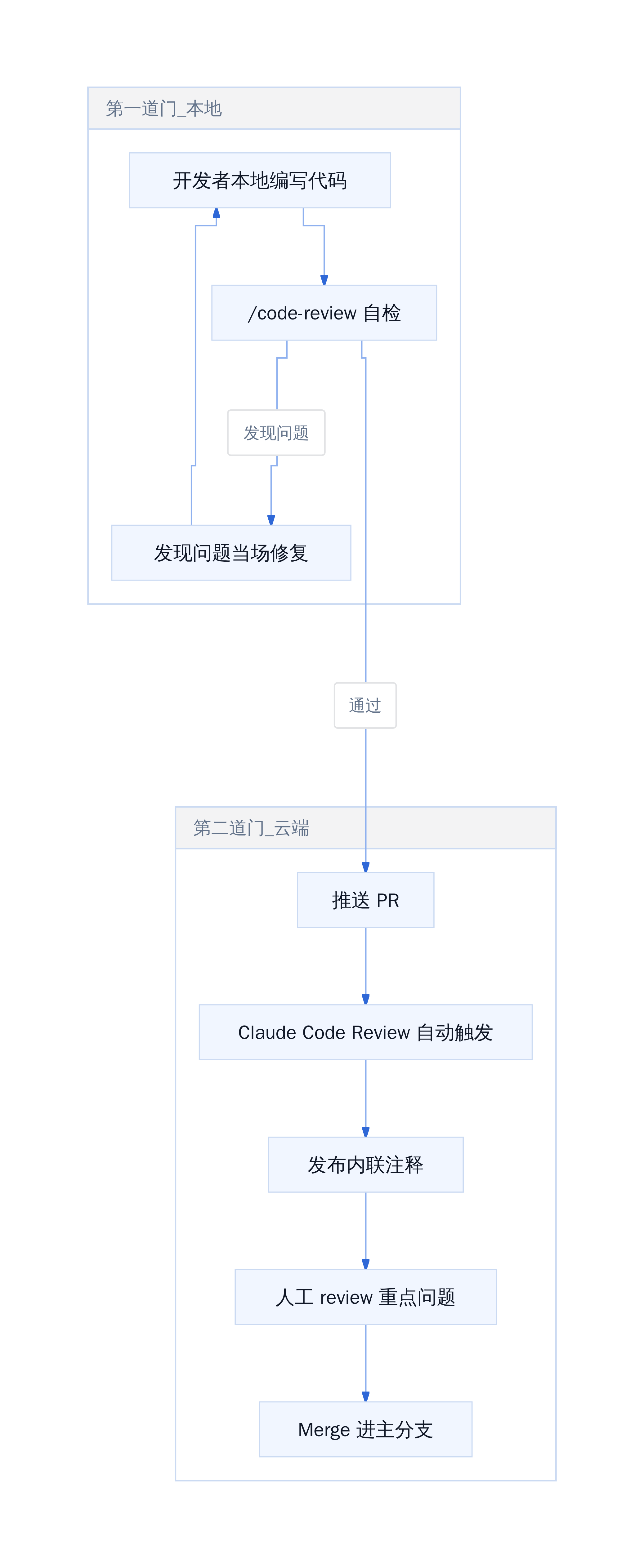 本地自检+云端审查两道门流程