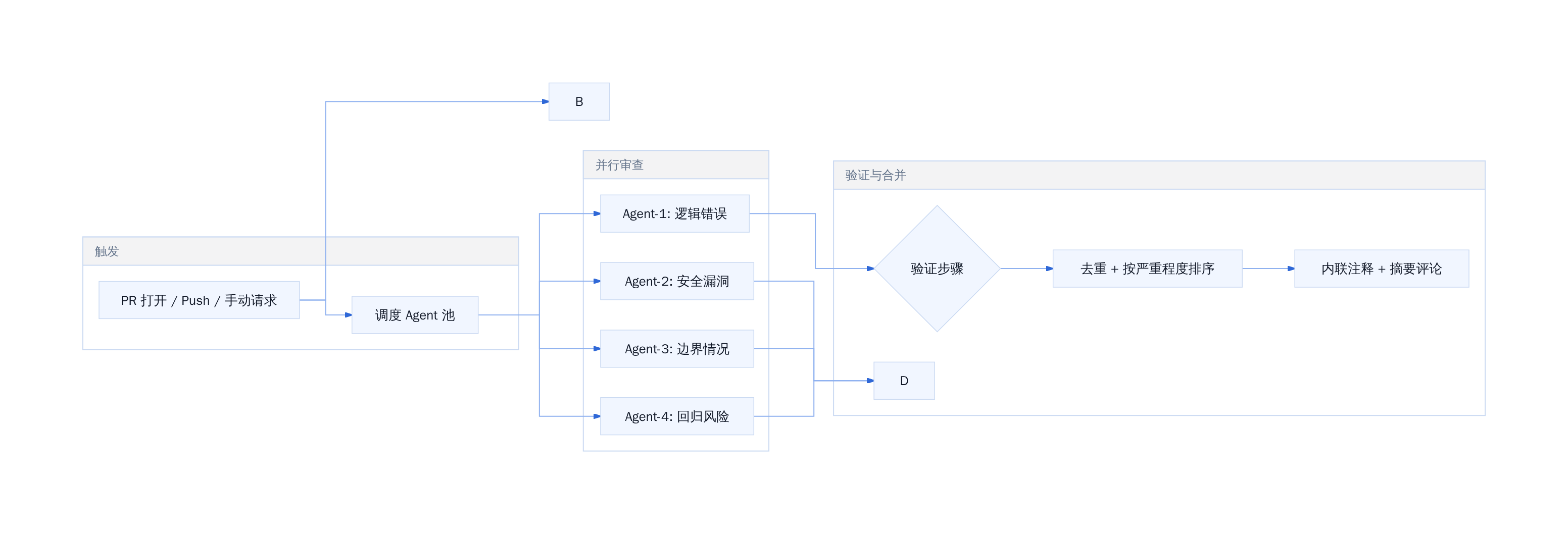 Claude Code Review 多 Agent 并行审查流程