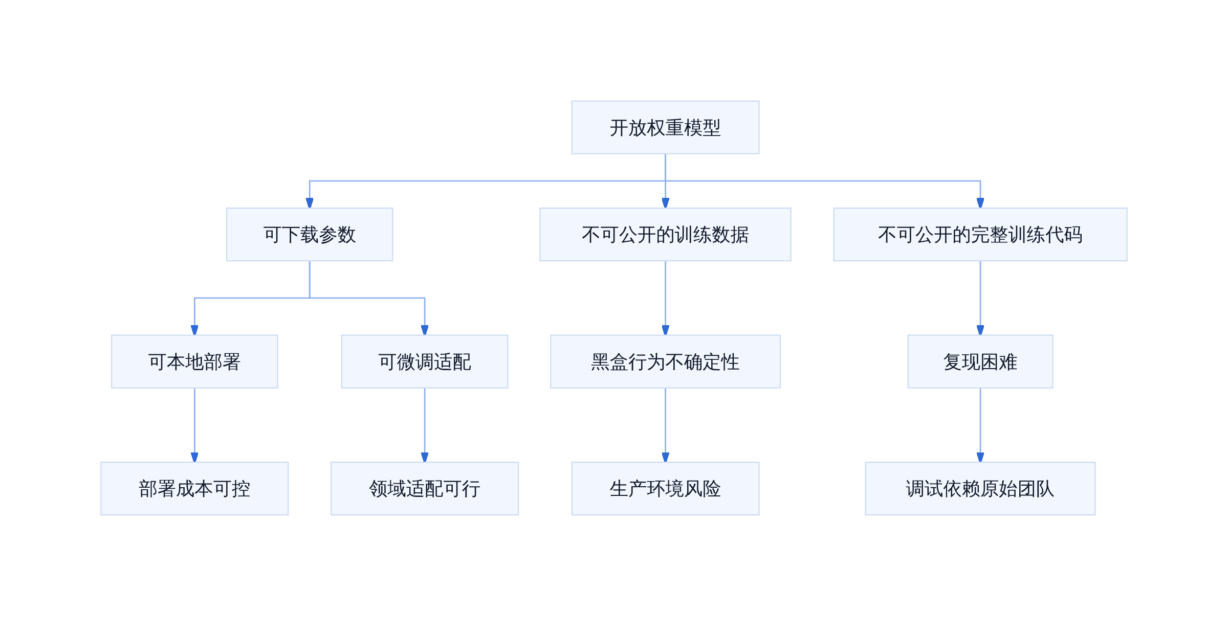 开放权重模型的技术边界