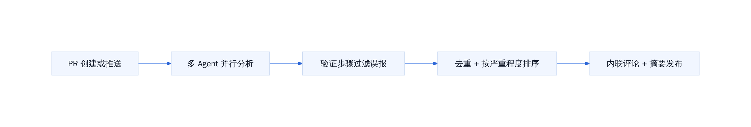 Claude Code Review 工作流程