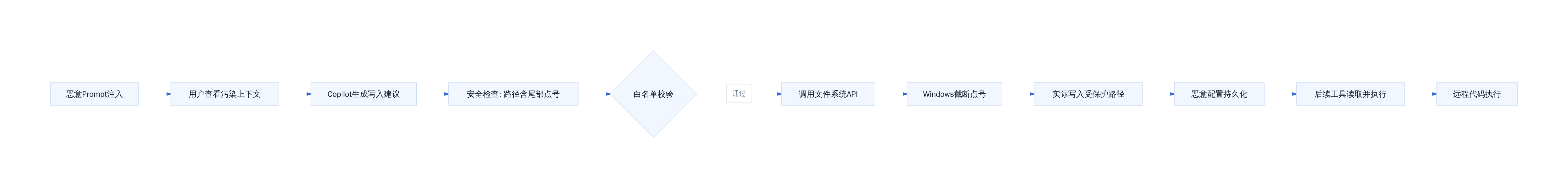完整攻击链