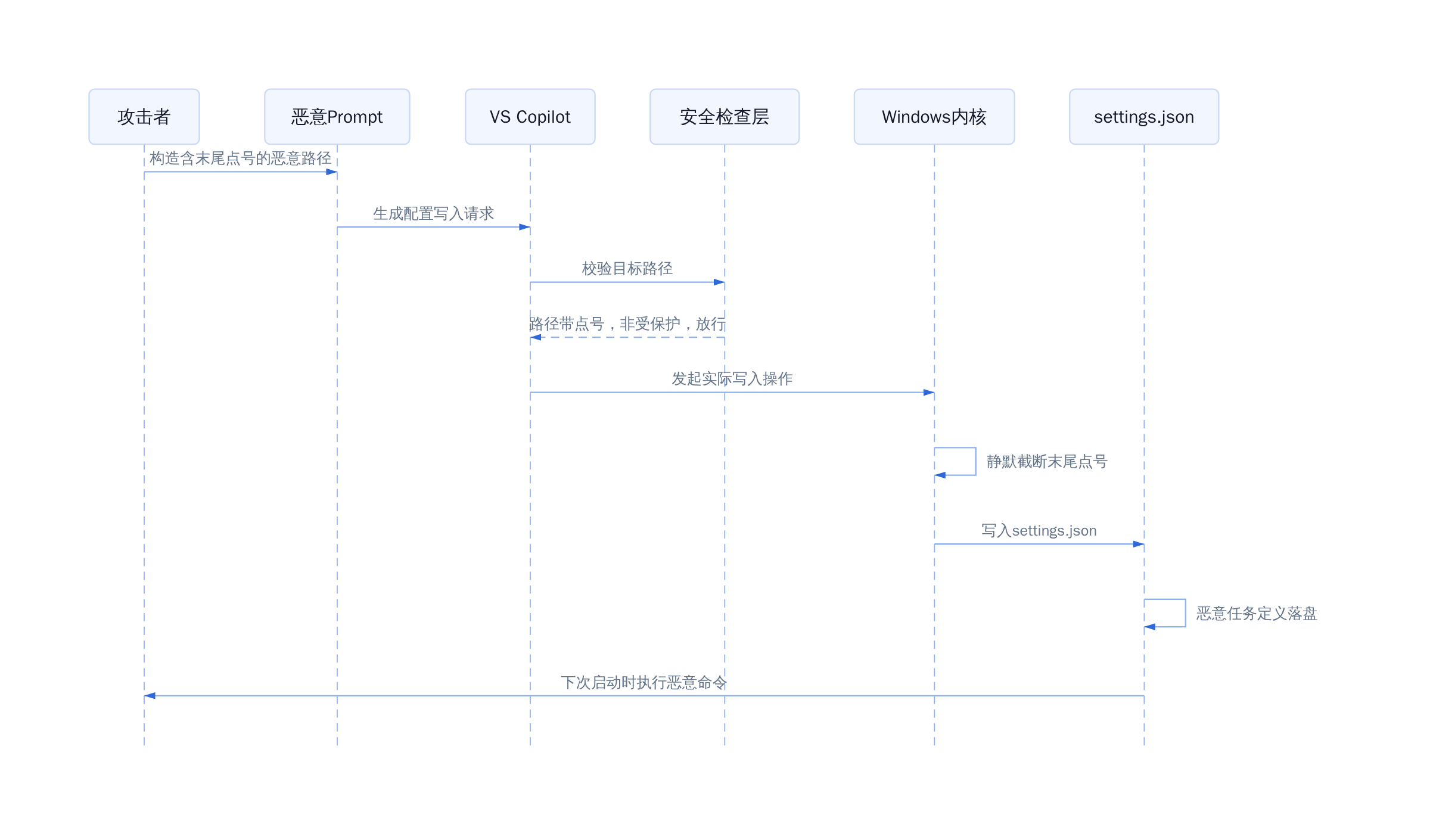 CVE-2026-103572攻击链路