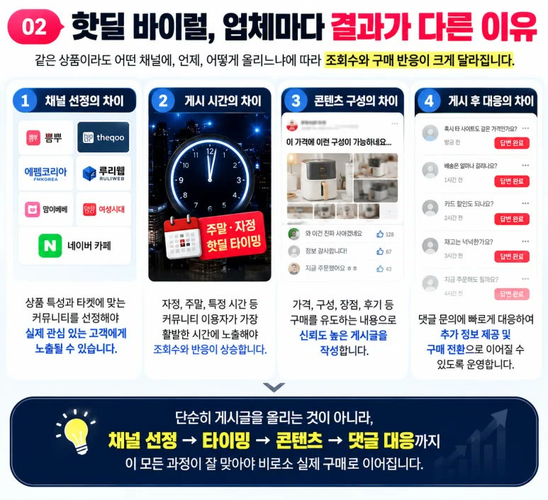핫딜 바이럴 업체마다 결과가 다른 이유