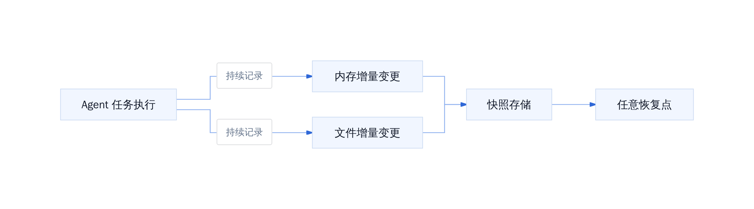 SPACE 滚动快照工作流程