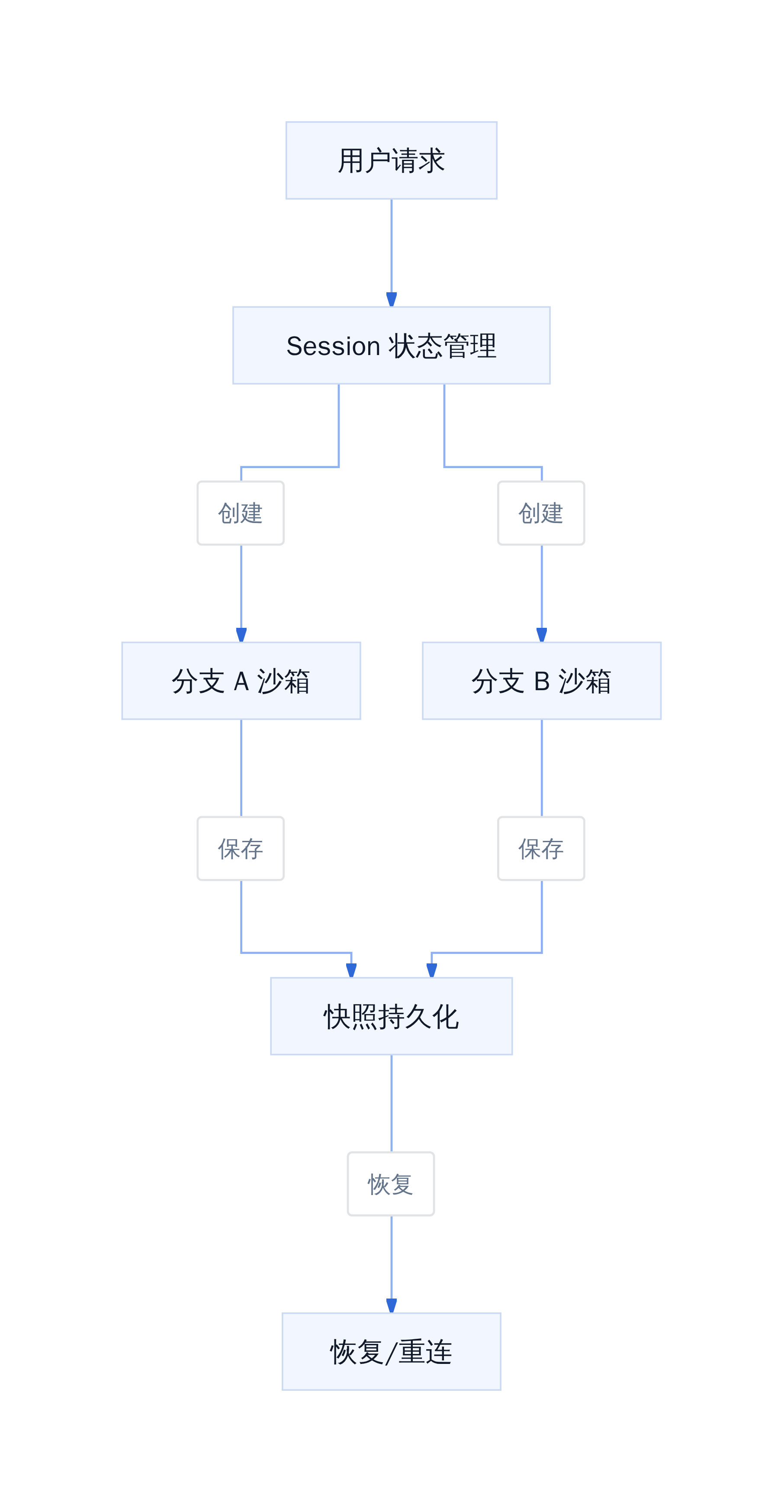 Session 与沙箱分离架构