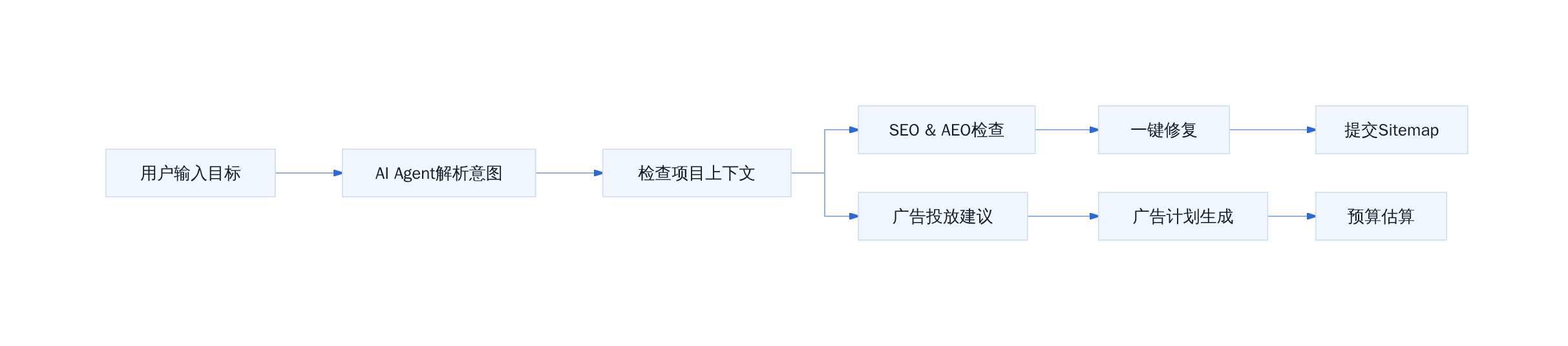 Lovable增长工具工作流