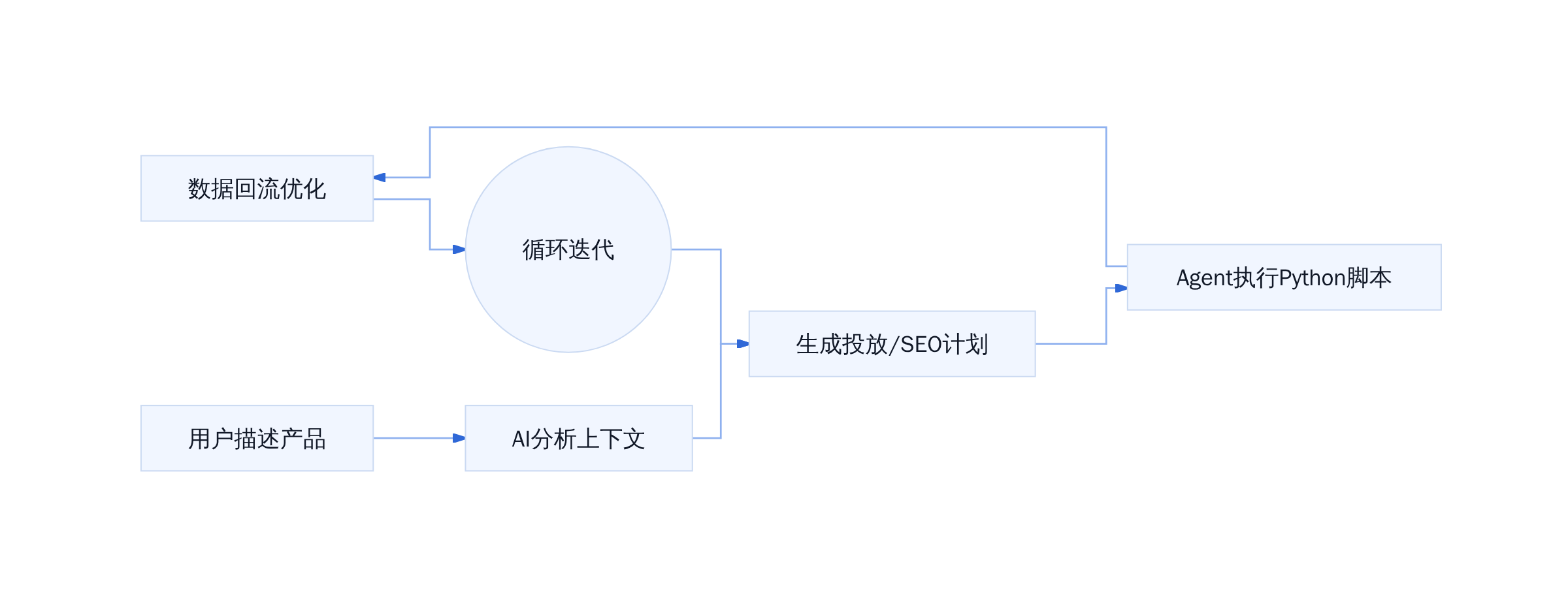 AI Agent增长工作流
