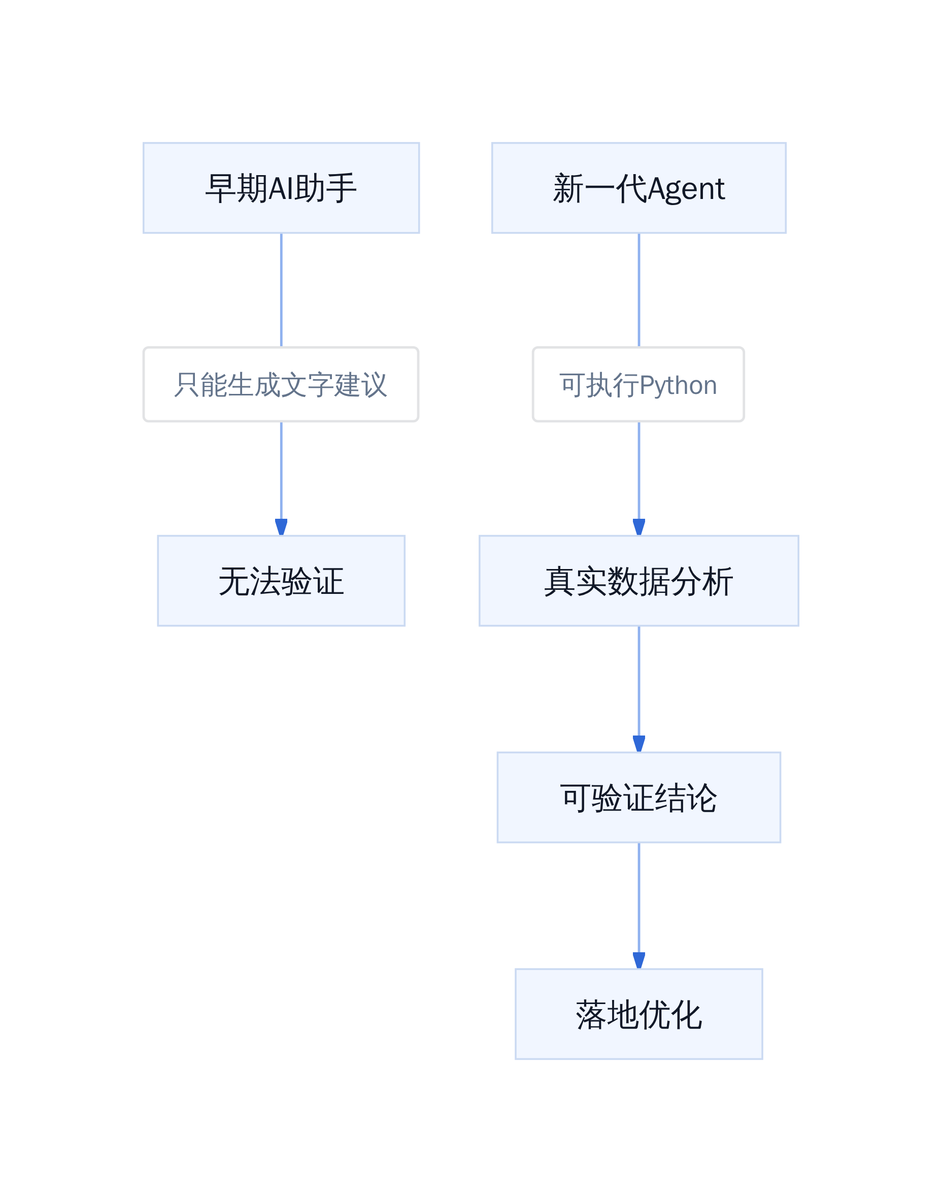 从文字生成到代码执行的跃迁